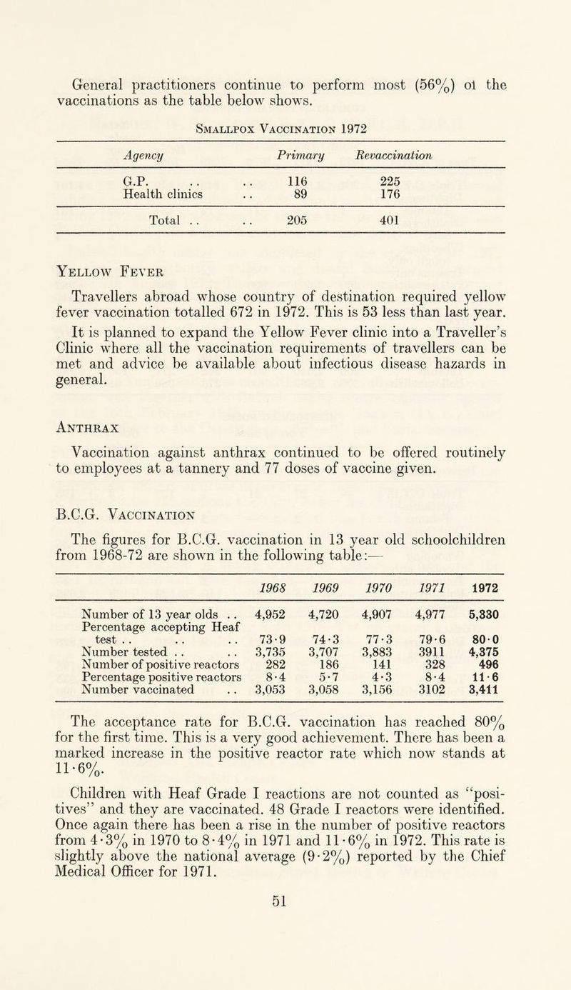 General practitioners continue to perform most (56%) oi the vaccinations as the table below shows. Smallpox Vaccination 1972 Agency Primary Revaccination G.P. • • 116 225 Health clinics • • 89 176 Total . . • • 205 401 Yellow Fever Travellers abroad whose country of destination required yellow fever vaccination totalled 672 in 1972. This is 53 less than last year. It is planned to expand the Yellow Fever clinic into a Traveller’s Clinic where all the vaccination requirements of travellers can be met and advice be available about infectious disease hazards in general. Anthrax Vaccination against anthrax continued to be offered routinely to employees at a tannery and 77 doses of vaccine given. B.C.G. Vaccination The figures for B.C.G. vaccination in 13 year old schoolchildren from 1968-72 are shown in the following table:— 1968 1969 1970 1971 1972 Number of 13 year olds .. Percentage accepting Heaf 4,952 4,720 4,907 4,977 5,330 test • • • « • • 73-9 74-3 77-3 79-6 800 Number tested .. 3,735 3,707 3,883 3911 4,375 Number of positive reactors 282 186 141 328 496 Percentage positive reactors 8-4 5-7 4-3 8-4 11*6 Number vaccinated 3,053 3,058 3,156 3102 3,411 The acceptance rate for B.C.G. vaccination has reached 80% for the first time. This is a very good achievement. There has been a marked increase in the positive reactor rate which now stands at 11*6%. Children with Heaf Grade I reactions are not counted as “posi¬ tives” and they are vaccinated. 48 Grade I reactors were identified. Once again there has been a rise in the number of positive reactors from 4*3% in 1970 to 8*4% in 1971 and 11-6% in 1972. This rate is slightly above the national average (9*2%) reported by the Chief Medical Officer for 1971.