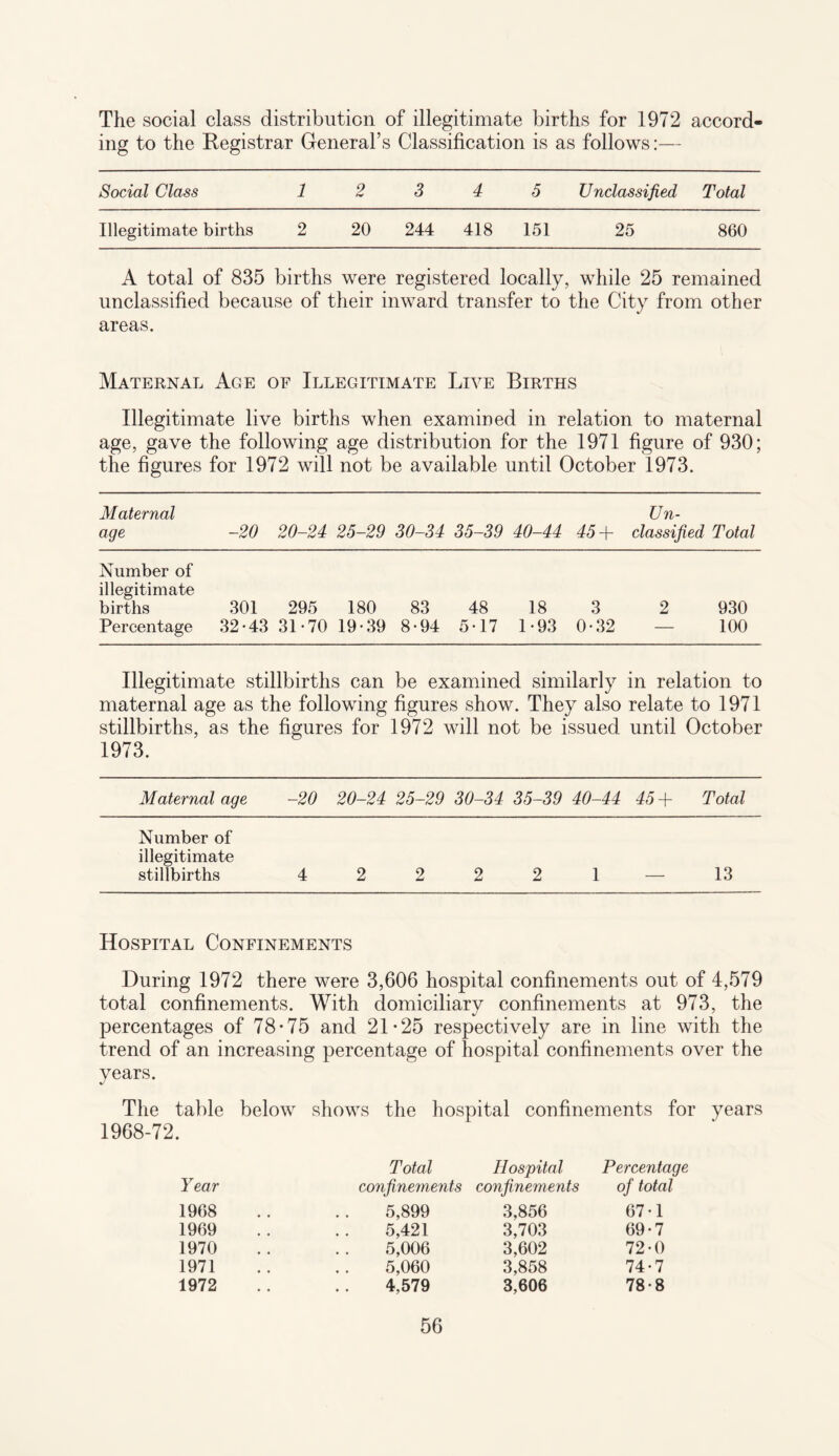 The social class distribution of illegitimate births for 1972 accord¬ ing to the Registrar General’s Classification is as follows:— Social Class 1 2 3 4 5 Unclassified Total Illegitimate births 2 20 244 418 151 25 860 A total of 835 births were registered locally, while 25 remained unclassified because of their inward transfer to the City from other areas. Maternal Age of Illegitimate Live Births Illegitimate live births when examined in relation to maternal age, gave the following age distribution for the 1971 figure of 930; the figures for 1972 will not be available until October 1973. Maternal age -20 20-24 25-29 30-34 35-39 40-44 45 + Un¬ classified Total Number of illegitimate births Percentage 301 32-43 295 180 83 31-70 19-39 8-94 48 18 5-17 1-93 3 0-32 2 930 100 Illegitimate stillbirths can be examined similarly in relation to maternal age as the following figures show. They also relate to 1971 stillbirths, as the figures for 1972 will not be issued until October 1973. Maternal age -20 20-24 25-29 30-34 35-39 40-44 45 + Total Number of illegitimate stillbirths 4 2 2 2 2 1 — 13 Hospital Confinements During 1972 there were 3,606 hospital confinements out of 4,579 total confinements. With domiciliary confinements at 973, the percentages of 78-75 and 21-25 respectively are in line with the trend of an increasing percentage of hospital confinements over the years. The table below shows the hospital confinements for years 1968-72. Year Total confinements Hospital confinements Percentage of total 1968 5,899 3,856 67-1 1969 5,421 3,703 69-7 1970 5,006 3,602 72-0 1971 5,060 3,858 74-7 1972 4,579 3,606 78-8