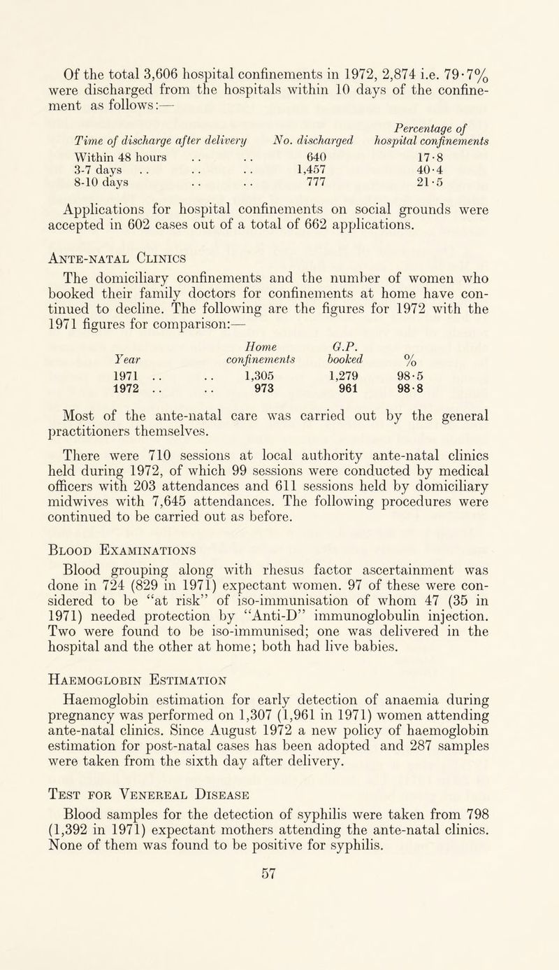 Of the total 3,606 hospital confinements in 1972, 2,874 i.e. 79*7% were discharged from the hospitals within 10 days of the confine¬ ment as follows:— Time of discharge after delivery Within 48 hours 3-7 days 8-10 days No. discharged 640 1,457 111 Percentage of hospital confinements 17-8 40*4 21-5 Applications for hospital confinements on social grounds were accepted in 602 cases out of a total of 662 applications. Ante-natal Clinics The domiciliary confinements and the number of women who booked their family doctors for confinements at home have con¬ tinued to decline. The following are the figures for 1972 with the 1971 figures for comparison:— Year Home G.P. confinements hooked o/ /o 1971 .. .. 1,305 1,279 98-5 1972 .. .. 973 961 98-8 Most of the ante-natal care was carried out by the general practitioners themselves. There were 710 sessions at local authority ante-natal clinics held during 1972, of which 99 sessions were conducted by medical officers with 203 attendances and 611 sessions held by domiciliary midwives with 7,645 attendances. The following procedures were continued to be carried out as before. Blood Examinations Blood grouping along with rhesus factor ascertainment was done in 724 (829 in 1971) expectant women. 97 of these were con¬ sidered to be “at risk” of iso-immunisation of whom 47 (35 in 1971) needed protection by “Anti-D” immunoglobulin injection. Two were found to be iso-immunised; one was delivered in the hospital and the other at home; both had live babies. Haemoglobin Estimation Haemoglobin estimation for early detection of anaemia during pregnancy was performed on 1,307 (1,961 in 1971) women attending ante-natal clinics. Since August 1972 a new policy of haemoglobin estimation for post-natal cases has been adopted and 287 samples were taken from the sixth day after delivery. Test for Venereal Disease Blood samples for the detection of syphilis were taken from 798 (1,392 in 1971) expectant mothers attending the ante-natal clinics. None of them was found to be positive for syphilis.