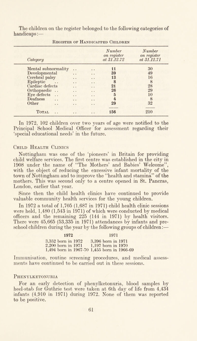 The children on the register belonged to the following categories of handicaps:— Register of Handicapped Children Category Number on register at 31.12.72 Number on register at 31.12.71 Mental subnormal ity . . 11 30 Developmental 39 49 Cerebral palsy 13 16 Epileptic 8 8 Cardiac defects 21 28 Orthopaedic .. 26 29 Eye defects . . 5 10 Deafness 4 8 Other 29 32 Total 156 210 In 1972, 102 children over two years of age were notified to the Principal School Medical Officer for assessment regarding their ‘special educational needs’ in the future. Child Health Clinics Nottingham was one of the ‘pioneers’ in Britain for providing child welfare services. The first centre was established in the city in 1908 under the name of “The Mothers’ and Babies’ Welcome”, with the object of reducing the excessive infant mortality of the town of Nottingham and to improve the “health and stamina” of the mothers. This was second only to a centre opened in St. Pancras, London, earlier that year. Since then the child health clinics have continued to provide valuable community health services for the young children. In 1972 a total of 1,705 (1,687 in 1971) child health clinic sessions were held, 1,480 (1,543 in 1971) of which were conducted by medical officers and the remaining 225 (144 in 1971) by health visitors. There were 45,665 (53,335 in 1971) attendances by infants and pre¬ school children during the year by the following groups of children:— 1972 1971 3,352 born in 1972 3,396 born in 1971 2,200 born in 1971 1,197 born in 1970 1,494 born in 1967-70 1,455 born in 1966-69 Immunisation, routine screening procedures, and medical assess¬ ments have continued to be carried out in these sessions. Phenylketonuria For an early detection of phenylketonuria, blood samples by heel-stab for Guthrie test were taken at 6th day of life from 4,434 infants (4,910 in 1971) during 1972. None of them was reported to be positive.