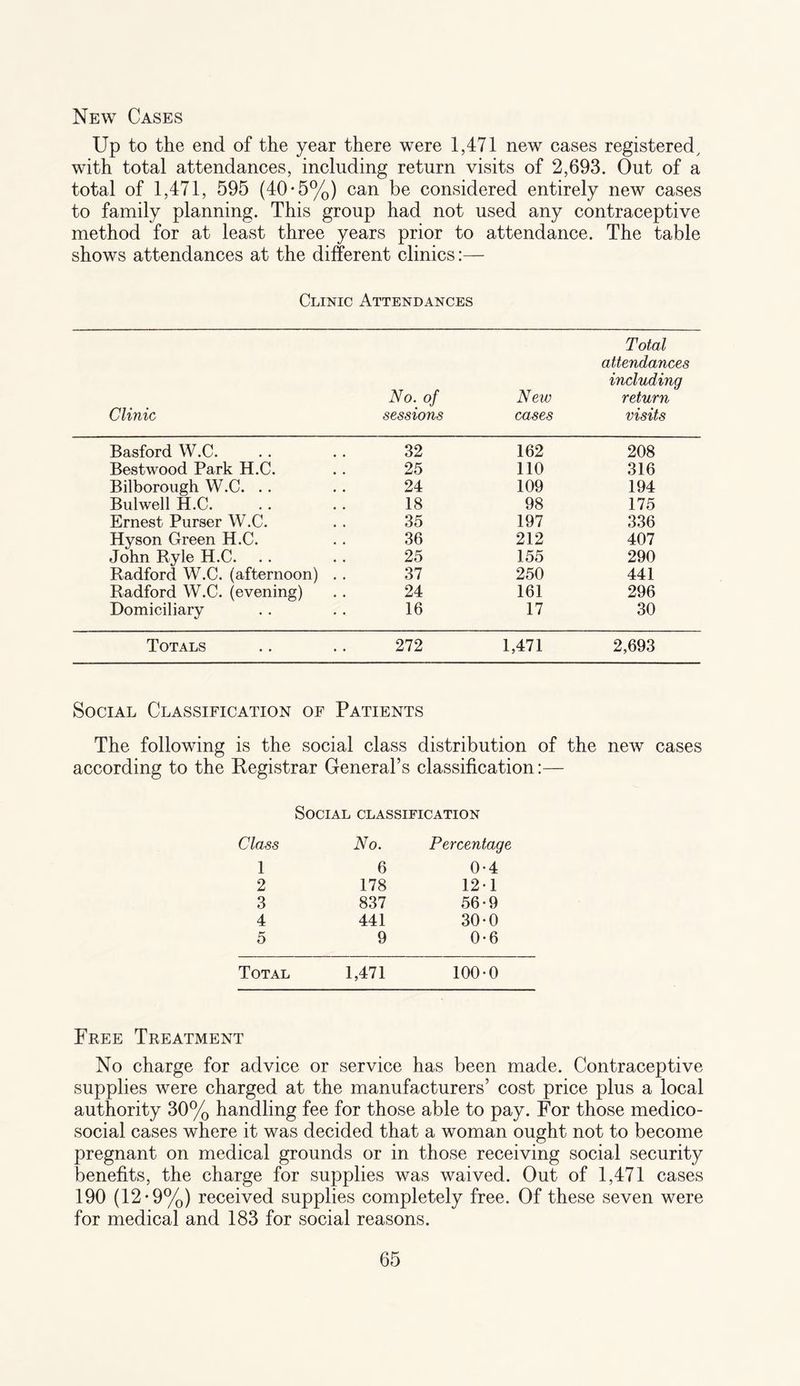 New Cases Up to the end of the year there were 1,471 new cases registered, with total attendances, including return visits of 2,693. Out of a total of 1,471, 595 (40*5%) can be considered entirely new cases to family planning. This group had not used any contraceptive method for at least three years prior to attendance. The table shows attendances at the different clinics:— Clinic Attendances Clinic No. of sessions New cases Total attendances including return visits Basford W.C. 32 162 208 Bestwood Park H.C. 25 110 316 Bilborough W.C. .. 24 109 194 Bulwell H.C. 18 98 175 Ernest Purser W.C. 35 197 336 Hyson Green H.C. 36 212 407 John Ryle H.C. 25 155 290 Radford W.C. (afternoon) .. 37 250 441 Radford W.C. (evening) 24 161 296 Domiciliary 16 17 30 Totals 272 1,471 2,693 Social Classification of Patients The following is the social class distribution of the new cases according to the Registrar General’s classification:— Social classification Class No. Percentage 1 6 0-4 2 178 121 3 837 56-9 4 441 30-0 5 9 0-6 Total 1,471 100-0 Free Treatment No charge for advice or service has been made. Contraceptive supplies were charged at the manufacturers’ cost price plus a local authority 30% handling fee for those able to pay. For those medico- social cases where it was decided that a woman ought not to become pregnant on medical grounds or in those receiving social security benefits, the charge for supplies was waived. Out of 1,471 cases 190 (12-9%) received supplies completely free. Of these seven were for medical and 183 for social reasons.