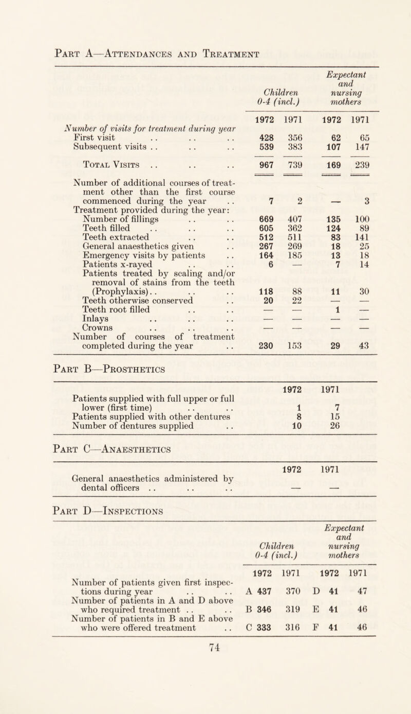 Part A—Attendances and Treatment Children Expectant and nursing 0-4 (incl.) mothers 1972 1971 1972 1971 Number of visits for treatment during year First visit 428 356 62 65 Subsequent visits . . 539 383 107 147 Total Visits .. 967 739 169 239 Number of additional courses of treat- ment other than the first course commenced during the vear 7 2 — 3 Treatment provided during the year: Number of fillings 669 407 135 100 Teeth filled 605 362 124 89 Teeth extracted 512 511 83 141 General anaesthetics given 267 269 18 25 Emergency visits by patients 164 185 13 18 Patients x-rayed 6 — 7 14 Patients treated by scaling and/or removal of stains from the teeth (Prophylaxis). . 118 88 11 30 Teeth otherwise conserved 20 22 — — Teeth root filled — — 1 — Inlays — — — — Crowns — — — — Number of courses of treatment completed during the year 230 153 29 43 Part B—Prosthetics 1972 1971 Patients supplied with full upper or full lower (first time) 1 7 Patients supplied with other dentures 8 15 Number of dentures supplied 10 26 Part C—Anaesthetics 1972 1971 General anaesthetics administered by dental officers . . — — Part D—Inspections Expectant and Children nursing 0-4 (incl.) mothers 1972 1971 1972 1971 Number of patients given first inspec- tions during year A 437 370 D 41 47 Number of patients in A and D above who required treatment . . B 346 319 E 41 46 Number of patients in B and E above who were offered treatment C 333 316 F 41 46