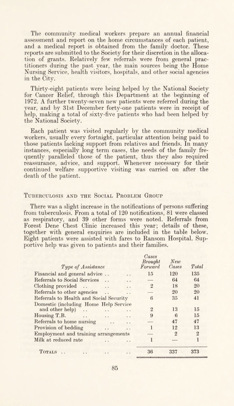 The community medical workers prepare an annual financial assessment and report on the home circumstances of each patient, and a medical report is obtained from the family doctor. These reports are submitted to the Society for their discretion in the alloca¬ tion of grants. Relatively few referrals were from general prac¬ titioners during the past year, the main sources being the Home Nursing Service, health visitors, hospitals, and other social agencies in the City. Thirty-eight patients were being helped by the National Society for Cancer Relief, through this Department at the beginning of 1972. A further twenty-seven new patients were referred during the year, and by 31st December forty-one patients were in receipt of help, making a total of sixty-five patients who had been helped by the National Society. Each patient was visited regularly by the community medical workers, usually every fortnight, particular attention being paid to those patients lacking support from relatives and friends. In many instances, especially long term cases, the needs of the family fre¬ quently paralleled those of the patient, thus they also required reassurance, advice, and support. Whenever necessary for their continued welfare supportive visiting was carried on after the death of the patient. Tuberculosis and the Social Problem Group There was a slight increase in the notifications of persons suffering from tuberculosis. From a total of 120 notifications, 81 were classed as respiratory, and 39 other forms were noted. Referrals from Forest Dene Chest Clinic increased this year; details of these, together with general enquiries are included in the table below. Eight patients were assisted with fares to Ransom Hospital. Sup¬ portive help was given to patients and their families. Type of Assistance Cases Brought Forward New Cases Total Financial and general advice . . 15 120 135 Referrals to Social Services — 64 64 Clothing provided 2 18 20 Referrals to other agencies — 20 20 Referrals to Health and Social Security 6 35 41 Domestic (including Home Help Service and other help) 2 13 15 Housing T.B. 9 6 15 Referrals to home nursing — 47 47 Provision of bedding 1 12 13 Employment and training arrangements —• 2 2 Milk at reduced rate 1 — 1 Totals .. 36 337 373