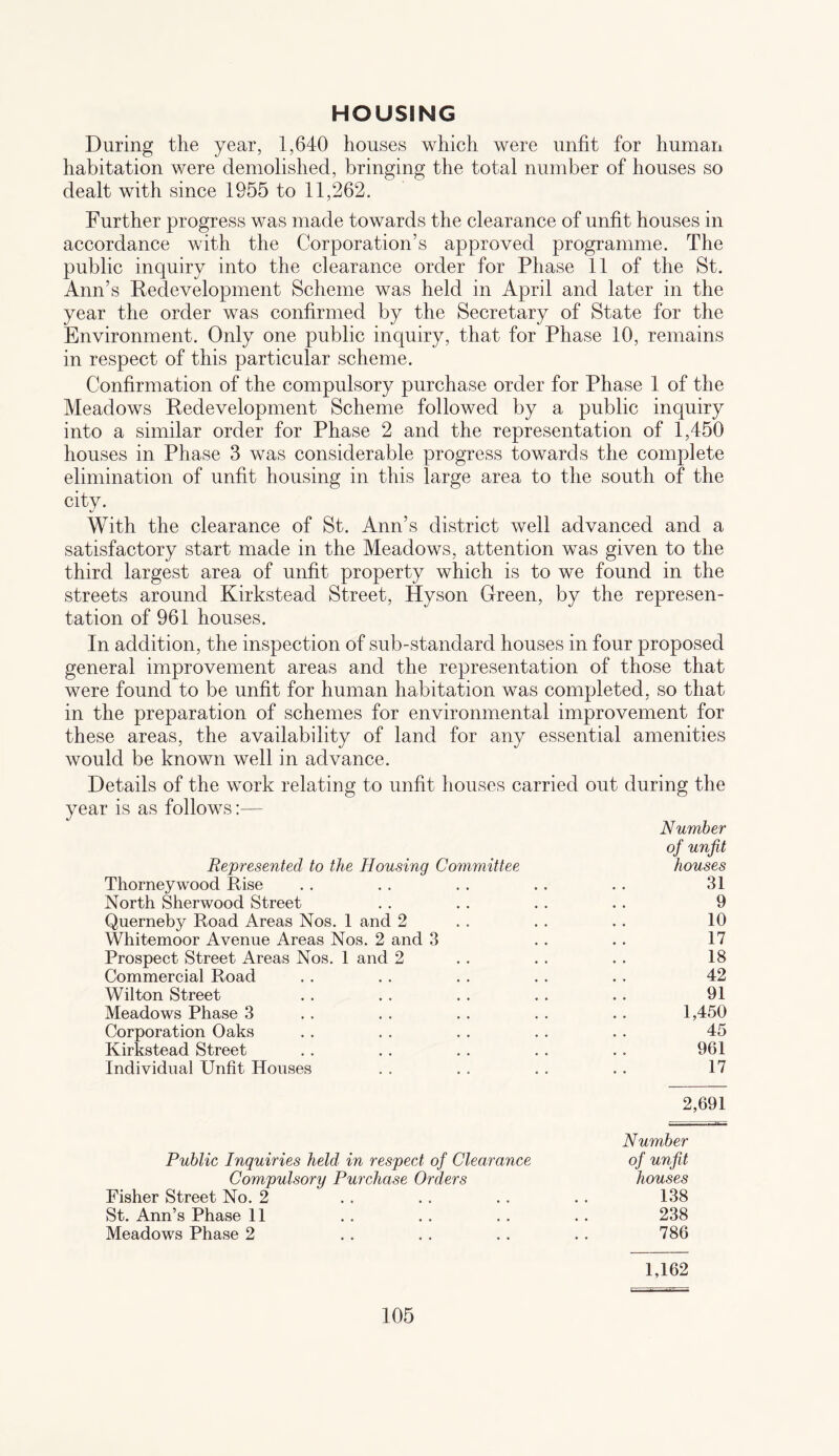 HOUSING During the year, 1,640 houses which were unfit for human habitation were demolished, bringing the total number of houses so dealt with since 1955 to 11,262. Further progress was made towards the clearance of unfit houses in accordance with the Corporation’s approved programme. The public inquiry into the clearance order for Phase 11 of the St. Ann’s Redevelopment Scheme was held in April and later in the year the order was confirmed by the Secretary of State for the Environment. Only one public inquiry, that for Phase 10, remains in respect of this particular scheme. Confirmation of the compulsory purchase order for Phase 1 of the Meadows Redevelopment Scheme followed by a public inquiry into a similar order for Phase 2 and the representation of 1,450 houses in Phase 3 was considerable progress towards the complete elimination of unfit housing in this large area to the south of the city. With the clearance of St. Ann’s district well advanced and a satisfactory start made in the Meadows, attention was given to the third largest area of unfit property which is to we found in the streets around Kirkstead Street, Hyson Green, by the represen¬ tation of 961 houses. In addition, the inspection of sub-standard houses in four proposed general improvement areas and the representation of those that were found to be unfit for human habitation was completed, so that in the preparation of schemes for environmental improvement for these areas, the availability of land for any essential amenities would be known well in advance. Details of the work relating to unfit houses carried out during the year is as follows:— Number of unfit Represented to the Housing Committee houses Thorneywoocl Rise . . . . . . .. .. 31 North Sherwood Street . . . . . . . . 9 Querneby Road Areas Nos. 1 and 2 . . . . . . 10 Whitemoor Avenue Areas Nos. 2 and 3 . . . . 17 Prospect Street Areas Nos. 1 and 2 . . . . . . 18 Commercial Road . . . . . . . . . . 42 Wilton Street . . . . .. . . .. 91 Meadows Phase 3 .. . . . . . . .. 1,450 Corporation Oaks . . . . . . . . . . 45 Kirkstead Street . . . . . . . . . . 961 Individual Unfit Houses . . . . . . . . 17 2,691 Number Public Inquiries held in respect of Clearance of unfit Compulsory Purchase Orders houses Fisher Street No. 2 .. . . .. . . 138 St. Ann’s Phase 11 .. .. .. .. 238 Meadows Phase 2 . . .. . . .. 786 1,162