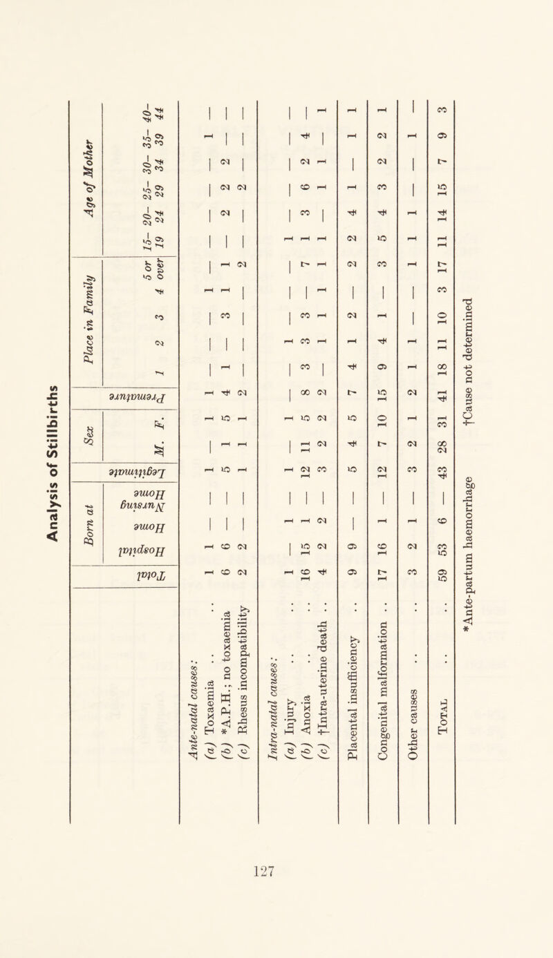 Analysis of Stillbirths £ ■ 35- %> 15- 19 1 © 4* £ 1 Oh ddnpnuduj 1 15 41 os ZQ 1 d)mui}i6drj 43 dULOJJ 1 1 , 1 ■ 1 1 | J ■ 1 1 1 1 o dlUOff 1 1 1 1 Op iv^dsojj 1 53 \V\OJj 59 . ed fc*^ • • . . . • . 43 • © c3 rO • pH 43 43 c3 © O • pH H o O o 3 • pH S C§ 03 ^ © £ fH c$ 1 £ 8 e 0 0 <! HH £ © O a3 s £ bJD © © O S^» ^ 'w o' ?£ Ks <7 7^ 0 o O XX 43 o *Ante-partum haemorrhage fCause not determined