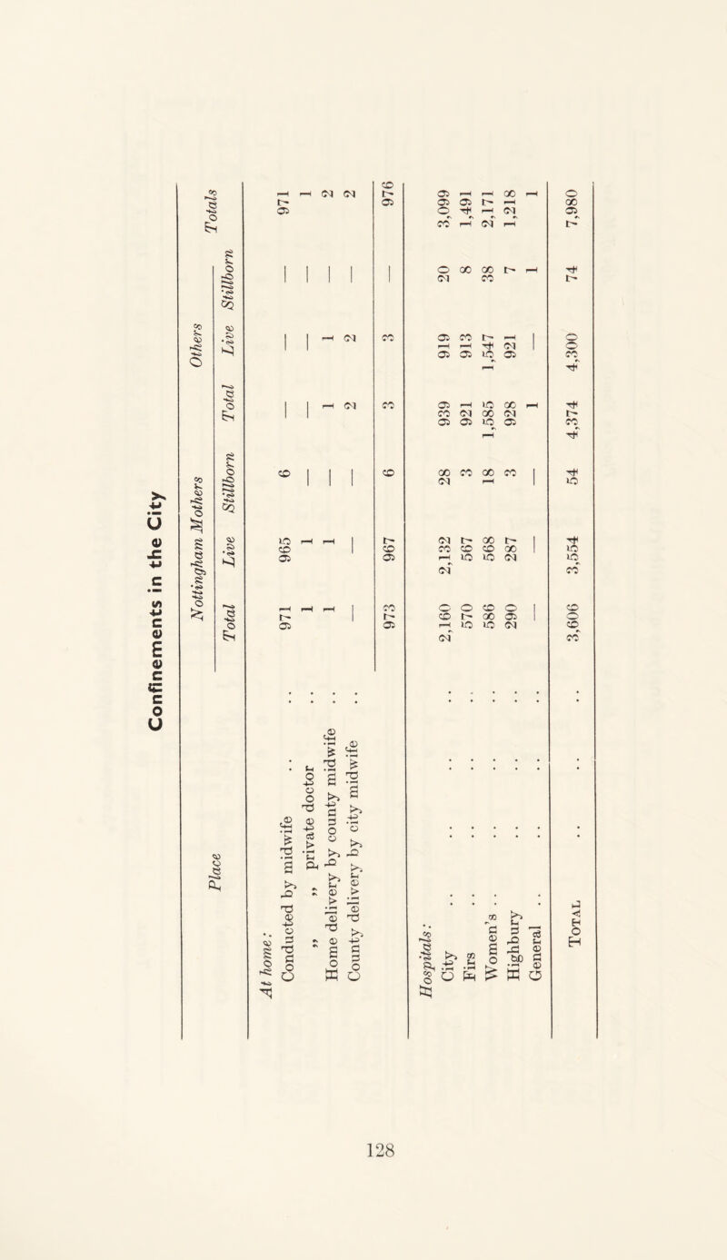 Confinements in the City 05 © e, r-H r\ Ol -© >H> p © rCi S> •<s> lO ZD co 05 CO t— rH rH r-H Ol 05 05 lO 05 rH 05 05 no 05 rH Ol l-H r~ Ol t co t- CO CO CO co CO of 01 £ ‘i £ © o £ ^ TJ •- -O ti -1-2 d o T3 £ 3 o d 4f> d _> o © t^a rD K^a © T3 o © > '© d o -p p c cv -p a h? -^ © &3 Total .. .. .. 3,606 3,5.54 54 4,374 4,300 74 7,980