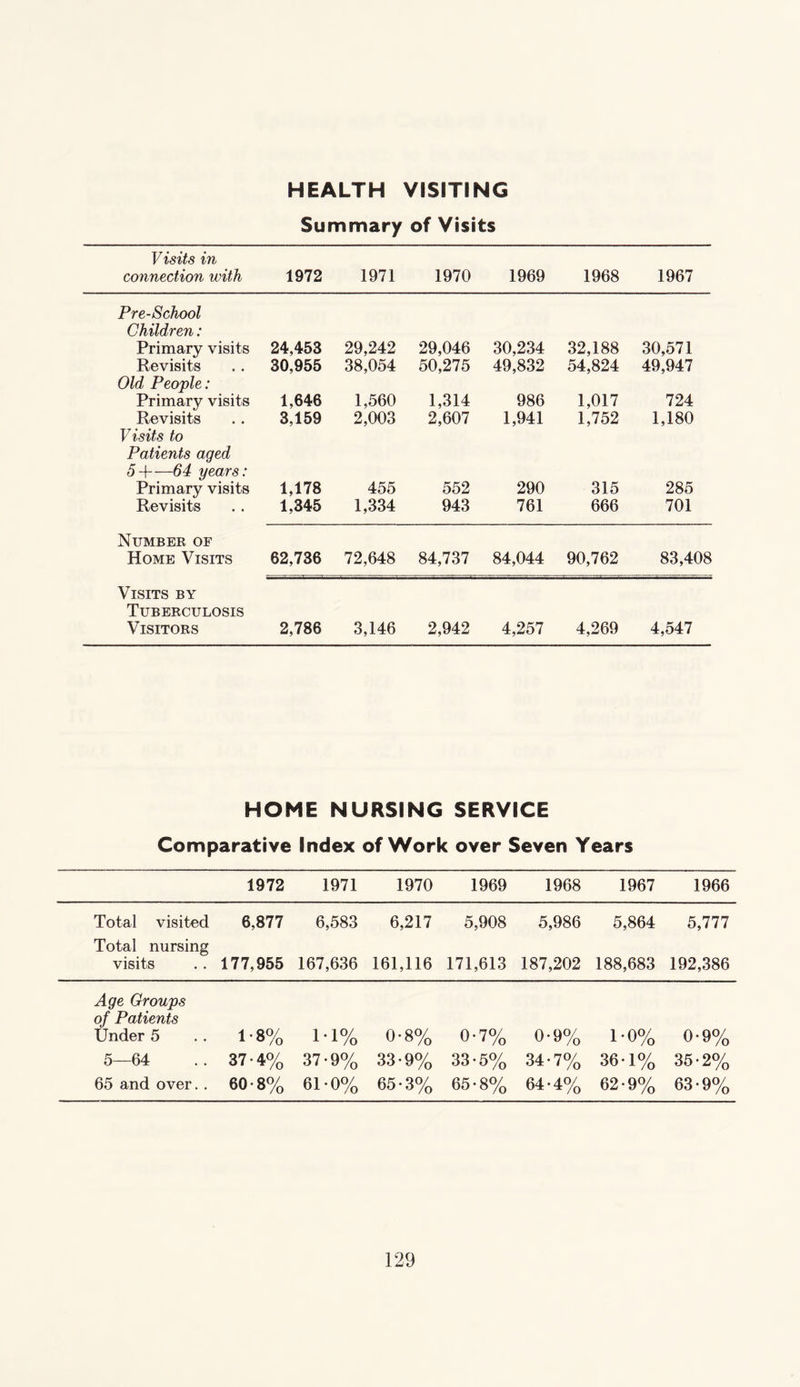 HEALTH VISITING Summary of Visits Visits in connection with 1972 1971 1970 1969 1968 1967 Pre-School Children: Primary visits 24,453 29,242 29,046 30,234 32,188 30,571 Revisits 30,955 38,054 50,275 49,832 54,824 49,947 Old People: Primary visits 1,646 1,560 1,314 986 1,017 724 Revisits 3,159 2,003 2,607 1,941 1,752 1,180 Visits to Patients aged 5-\-—64 years: Primary visits 1,178 455 552 290 315 285 Revisits 1,345 1,334 943 761 666 701 Number of Home Visits 62,736 72,648 84,737 84,044 90,762 83,408 Visits by Tuberculosis Visitors 2,786 3,146 2,942 4,257 4,269 4,547 HOME NURSING SERVICE Comparative Index of Work over Seven Years 1972 1971 1970 1969 1968 1967 1966 Total visited 6,877 6,583 6,217 5,908 5,986 5,864 5,777 Total nursing visits 177,955 167,636 161,116 171,613 187,202 188,683 192,386 Age Groups of Patients Under 5 1-8% M% 0-8% 0-7% 0*9% 1-0% 0-9% 5—64 37 ‘4% 37-9% 33-9% 33-5% 34-7% 36-1% 35-2% 65 and over. . 60-8% 61-0% 65-3% 65-8% 64-4% 62-9% 63-9%