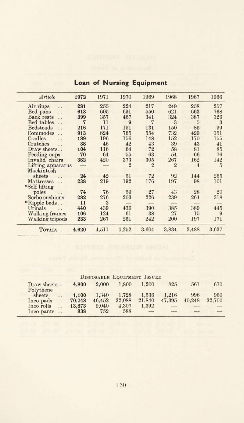 Loan of Nursing Equipment Article 1972 1971 1970 1969 1968 1967 1966 Air rings 281 255 224 217 249 258 257 Bed pans 613 605 691 550 621 663 768 Back rests .. 399 357 467 341 324 387 326 Bed tables .. 7 11 9 7 3 5 3 Bedsteads .. 216 171 151 131 150 85 99 Commodes .. 913 824 765 554 732 429 351 Cradles 189 196 156 148 152 170 155 Crutches 38 46 42 43 39 43 41 Draw sheets.. 104 116 64 72 58 81 85 Feeding cups 70 64 55 63 54 66 76 Invalid chairs 382 420 373 305 267 162 142 Lifting apparatus Mackintosh — — 2 2 2 4 5 sheets 24 42 51 72 92 144 265 Mattresses .. *Self lifting 238 219 192 176 197 98 101 poles 74 76 59 27 43 28 20 Sorbo cushions 282 276 203 226 239 264 318 *Ripple beds. . 11 3 — — — — — Urinals 440 439 436 390 385 389 445 Walking frames 106 124 61 38 27 15 9 Walking tripods 233 267 251 242 200 197 171 Totals.. 4,620 4,511 4,252 3,604 3,834 3,488 3,637 Draw sheets. . Disposable 4,800 2,000 Equipment Issued 1,800 1,200 825 561 670 Polythene sheets 1,100 1,340 1,728 1,536 1,216 996 960 Inco pads .. 70,248 46,452 32,088 21,840 47,395 40,248 32,700 Inco rolls 13,873 9,040 4,307 1,392 — — — Inco pants . . 838 752 588 — — — —
