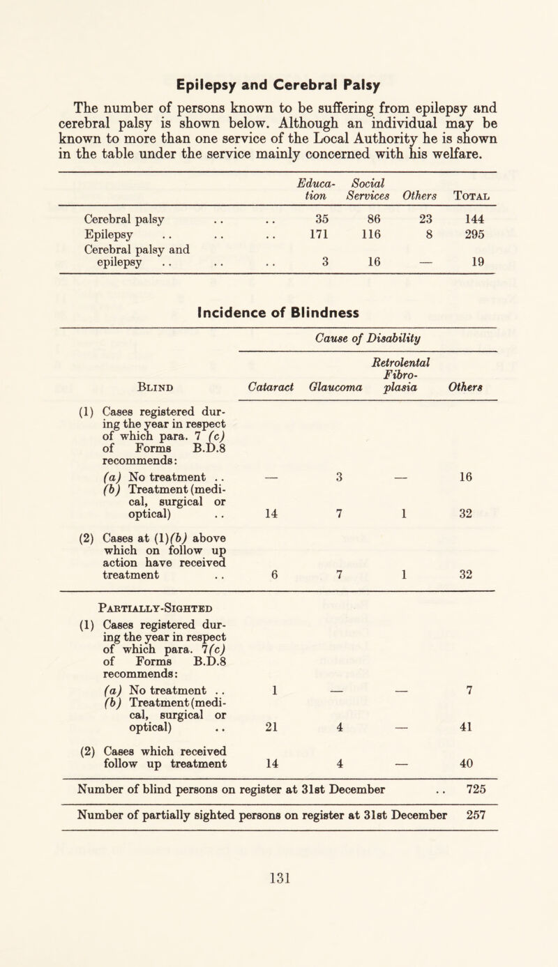 Epilepsy and Cerebral Palsy The number of persons known to be suffering from epilepsy and cerebral palsy is shown below. Although an individual may be known to more than one service of the Local Authority he is shown in the table under the service mainly concerned with his welfare. Educa¬ tion Social Services Others Total Cerebral palsy • • 35 86 23 144 Epilepsy • • 171 116 8 295 Cerebral palsy and epilepsy 3 16 —- 19 Incidence of Blindness Cause of Disability Retrolental Fibro- Blind Cataract Glaucoma plasia Others (1) Cases registered dur¬ ing the year in respect of which para. 7 (c) of Forms B.D.8 recommends: (a) No treatment .. — (b) Treatment (medi¬ cal, surgical or optical) .. 14 (2) Cases at (1 )(b) above which on follow up action have received treatment .. 6 3 7 7 16 1 32 1 32 Partially-Sighted (1) Cases registered dur¬ ing the year in respect of which para. 1(c) of Forms B.D.8 recommends: (a) No treatment .. 1 7 (b) Treatment (medi¬ cal, surgical or optical) 21 4 _ 41 (2) Cases which received follow up treatment 14 4 — 40 Number of blind persons on register at 31st December 725 Number of partially sighted persons on register at 31st December 257