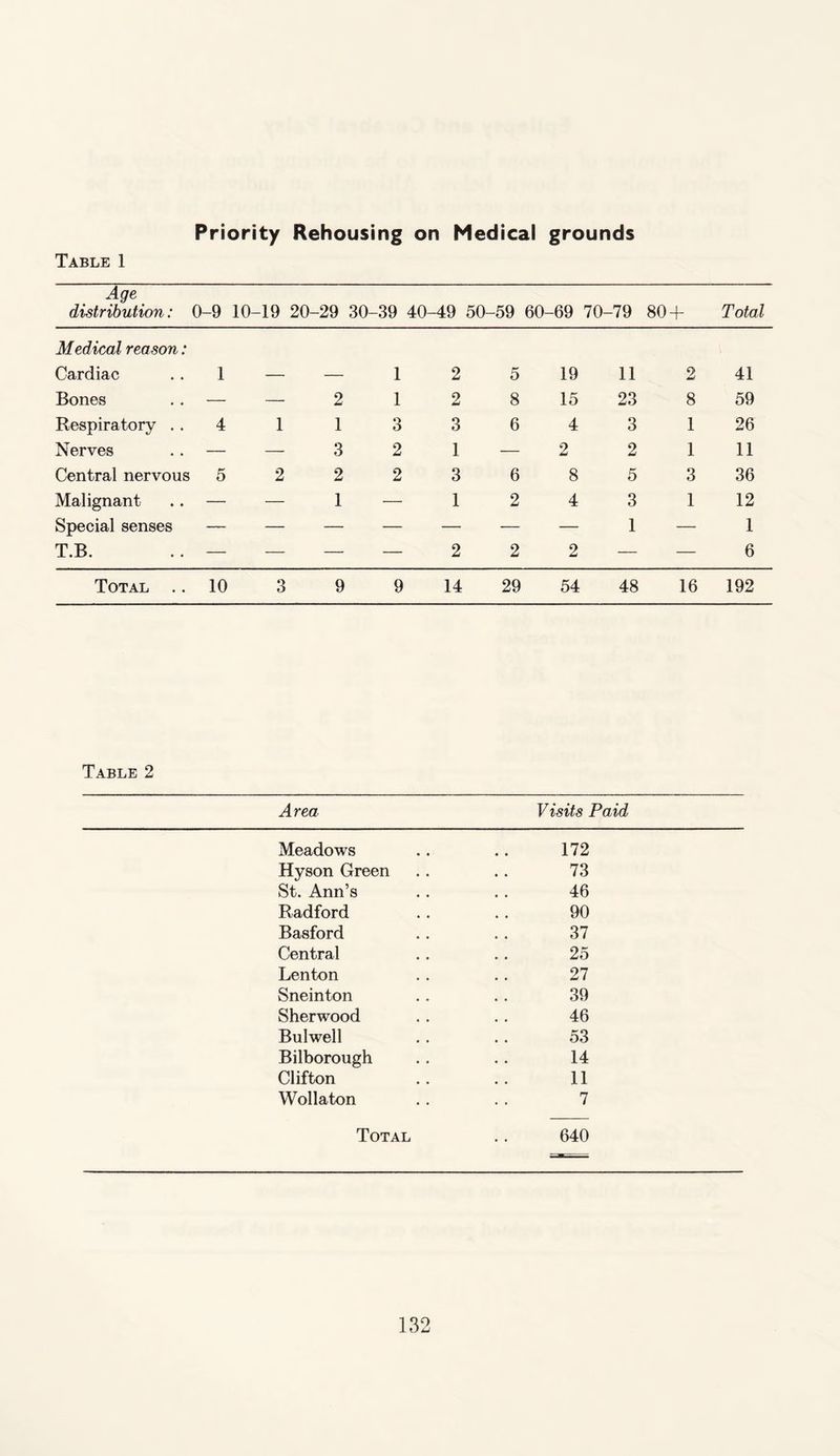 Priority Rehousing on Medical grounds Table 1 Age distribution: 0 -9 10-19 20-29 30- -39 40- -49 50- -59 60- -69 70- -79 80 + Total Medical reason: Cardiac 1 — — 1 2 5 19 11 2 41 Bones — — 2 1 2 8 15 23 8 59 Respiratory .. 4 1 1 3 3 6 4 3 1 26 Nerves — — 3 2 1 — 2 2 1 11 Central nervous 5 2 2 2 3 6 8 5 3 36 Malignant — — 1 — 1 2 4 3 1 12 Special senses — — — — — — — 1 — 1 T.B. — — — — 2 2 2 — — 6 Total .. 10 3 9 9 14 29 54 48 16 192 Table 2 Area Visits Paid Meadows 172 Hyson Green 73 St. Ann’s 46 Radford 90 Basford 37 Central 25 Lenton 27 Sneinton 39 Sherwood 46 Bulwell 53 Bilborough 14 Clifton 11 Wollaton 7 Total 640