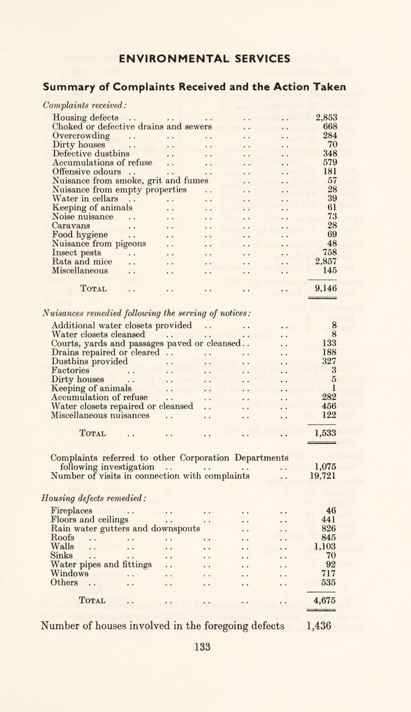 ENVIRONMENTAL SERVICES Summary of Complaints Received and the Action Taken Complaints received: Housing defects .. • • 2,853 Choked or defective drains and sewers 668 Overcrowding 284 Dirty houses 70 Defective dustbins 348 Accumulations of refuse 579 Offensive odours .. 181 Nuisance from smoke, grit and fumes 57 Nuisance from empty properties 28 Water in cellars .. 39 Keeping of animals 61 Noise nuisance 73 Caravans 28 Food hygiene 69 Nuisance from pigeons 48 Insect pests 758 Rats and mice 2,857 Miscellaneous 145 Total • • 9,146 Nuisances remedied following the serving of notices: Additional water closets provided 8 Water closets cleansed 8 Courts, yards and passages paved or cleansed.. 133 Drains repaired or cleared .. 188 Dustbins provided 327 Factories 3 Dirty houses 5 Keeping of animals 1 Accumulation of refuse 282 Water closets repaired or cleansed .. 456 Miscellaneous nuisances 122 Total • • 1,533 Complaints referred to other Corporation Departments following investigation 1,075 Number of visits in connection with complaints • • 19,721 Housing defects remedied: Fireplaces 46 Floors and ceilings 441 Rain water gutters and downspouts 826 Roofs •• •• •• *» •• 845 Walls 1,103 Sinks 70 Water pipes and fittings 92 Windows 717 Others 535 Total • • 4,675 Number of bouses involved in the foregoing defects 1,436