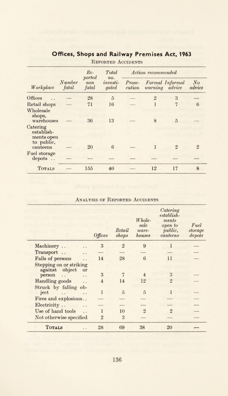 Offices, Shops and Railway Premises Act, 1963 Reported Accidents Re¬ ported non fatal Total no. investi¬ gated Action recommended Workplace Number fatal Prose- Formal Informal cution warning advice No advice Offices — 28 5 — 2 3 — Retail shops — 71 16 — 1 n 4 6 Wholesale shops, warehouses 36 13 8 5 Catering establish¬ ments open to public, canteens 20 6 — 1 2 2 Fuel storage depots . . — — — — — — — Totals — 155 40 12 17 8 Analysis of Reported Accidents Offices Retail shops Whole¬ sale ware¬ houses Catering establish¬ ments open to public, canteens Fuel storage depots Machinery .. 3 2 9 1 — Transport .. — — — — — Falls of persons 14 28 6 11 — Stepping on or striking against object or person 3 7 4 3 — Handling goods 4 14 12 2 — Struck by falling ob- ject 1 5 5 1 — Fires and explosions.. — — — — — Electricity .. — — — — — Use of hand tools 1 10 2 2 — Not otherwise specified 2 3 — — — Totals 28 69 38 20 —