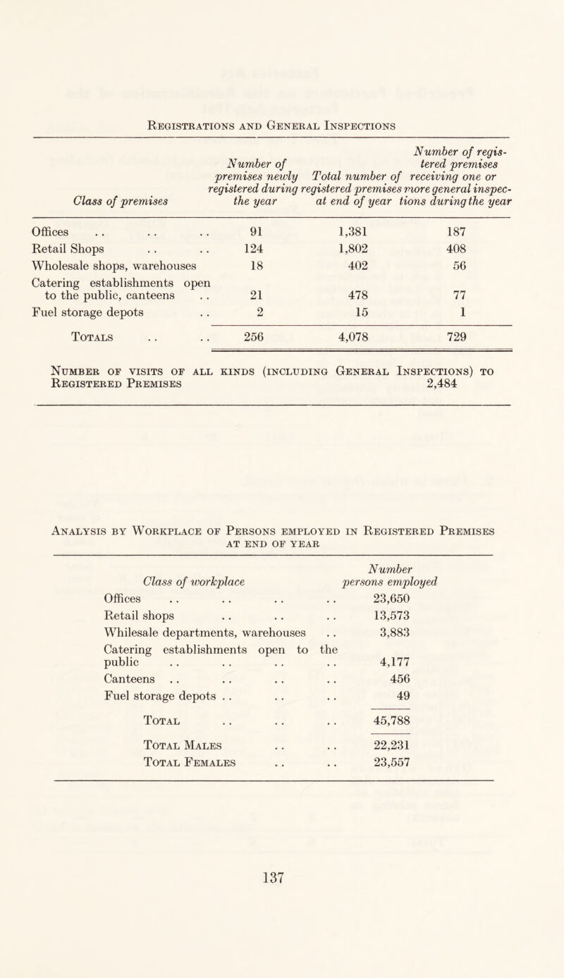 Registrations and General Inspections Number of regis- Number of tered premises premises newly Total number of receiving one or registered during registered premises more general inspec- Class of premises the year at end of year tions during the year Offices 91 1,381 187 Retail Shops 124 1,802 408 Wholesale shops, warehouses 18 402 56 Catering establishments open to the public, canteens 21 478 77 Fuel storage depots 2 15 1 Totals 256 4,078 729 Number of visits of all kinds (including General Inspections) to Registered Premises 2,484 Analysis by Workplace of Persons employed in Registered Premises AT END OF YEAR Class of workplace Number persons employed Offices 23,650 Retail shops 13,573 Whilesale departments, warehouses 3,883 Catering establishments open to the public 4,177 Canteens 456 Fuel storage depots . . 49 Total 45,788 Total Males 22,231 Total Females 23,557