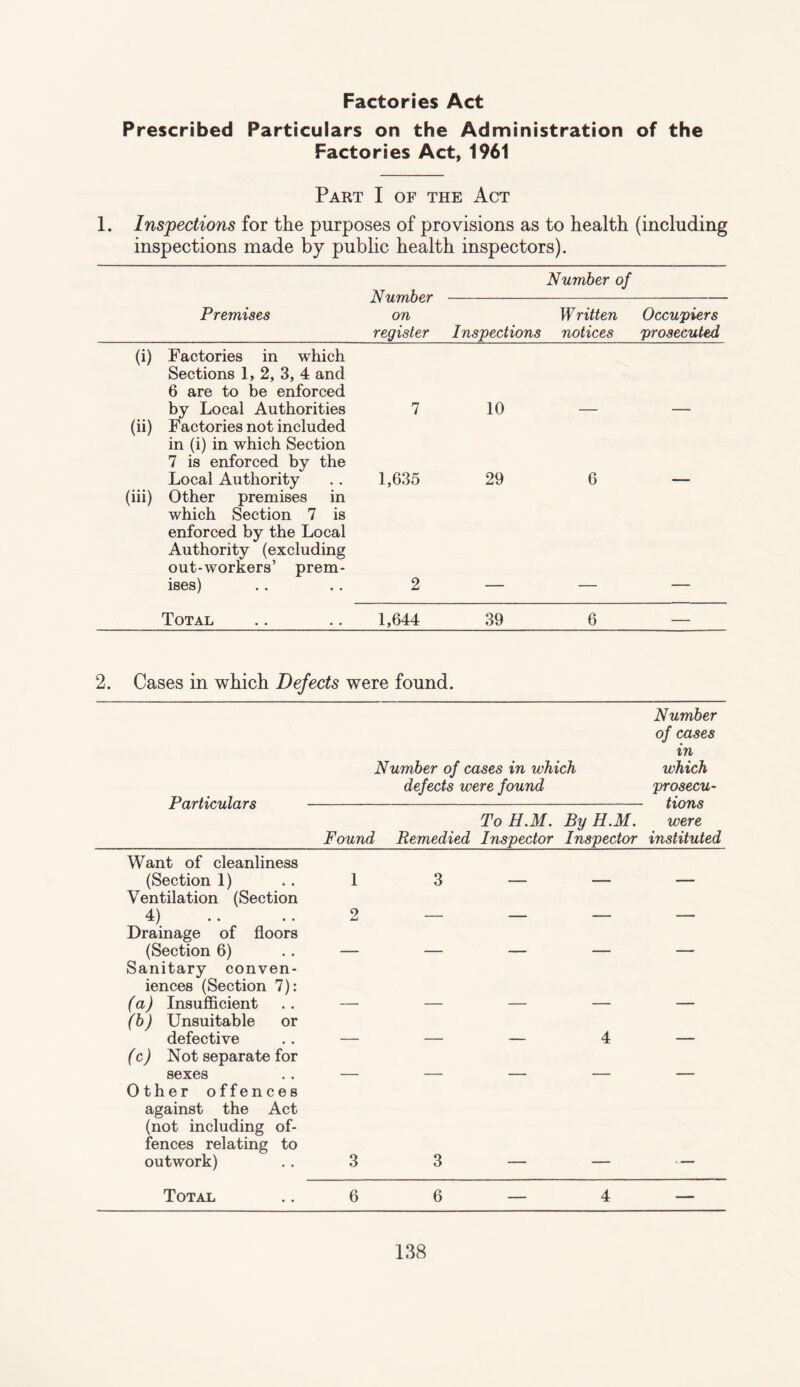 Factories Act Prescribed Particulars on the Administration of the Factories Act, 1961 Part I of the Act 1. Inspections for the purposes of provisions as to health (including inspections made by public health inspectors). Number on register Number of Premises Inspections Written notices Occupiers prosecuted (i) Factories in which Sections 1, 2, 3, 4 and 6 are to be enforced by Local Authorities 7 10 (ii) Factories not included in (i) in which Section 7 is enforced by the Local Authority 1,635 29 6 (hi) Other premises in which Section 7 is enforced by the Local Authority (excluding out-workers’ prem¬ ises) 2 Total 1,644 39 6 — 2. Cases in which Defects were found. Particulars Want of cleanliness (Section 1) Ventilation (Section 4) Drainage of floors (Section 6) Sanitary conven¬ iences (Section 7): (a) Insufficient (b) Unsuitable or defective (c) Not separate for sexes Other offences against the Act (not including of¬ fences relating to outwork) Number of cases in which defects were found ToH.M. By H.M. Found Remedied Inspector Inspector Number of cases in which prosecu¬ tions were instituted 1 3 2 — 4 3 3 Total 6 6 — 4