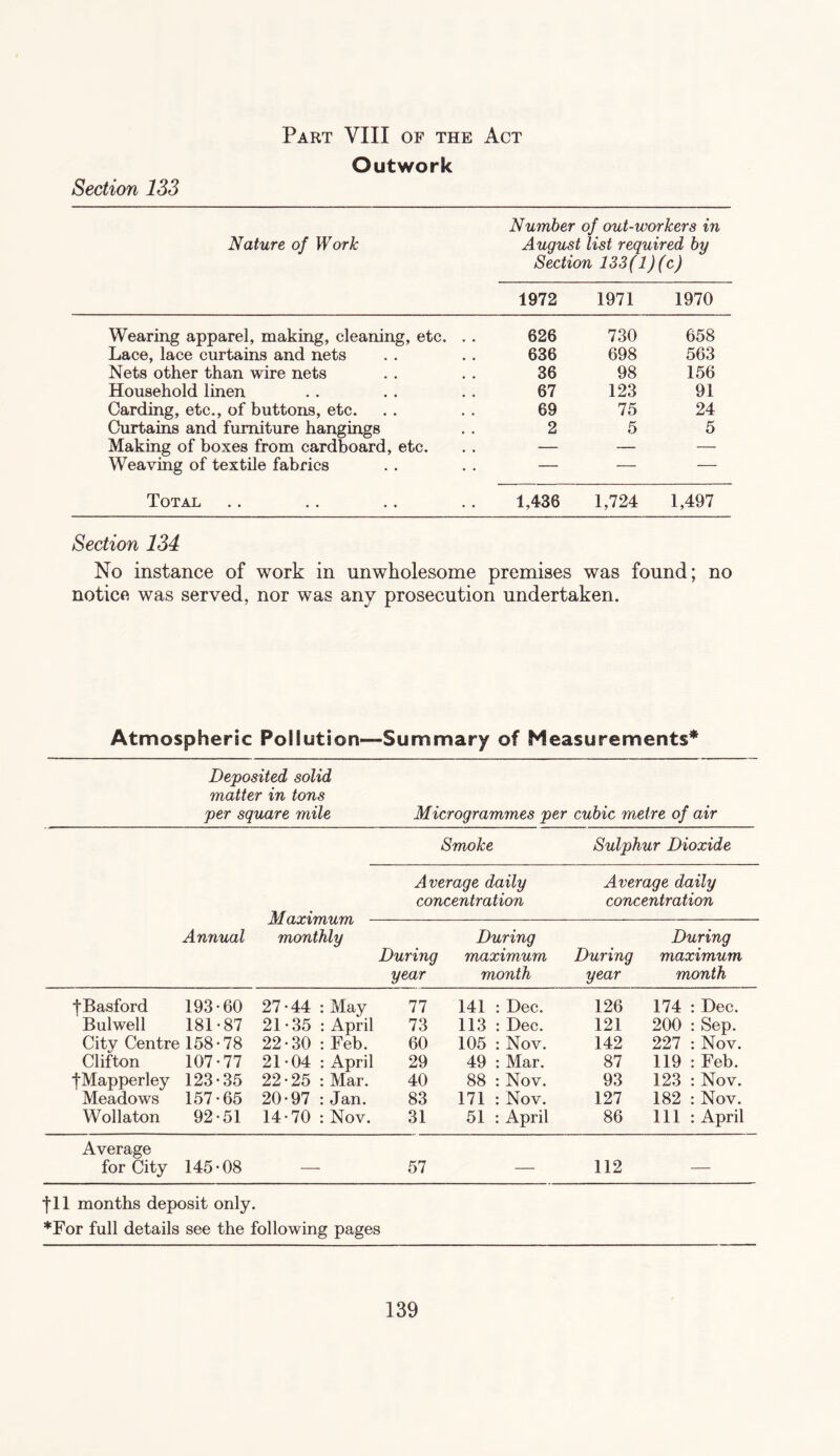 Section 133 Part VIII of the Act Outwork Number of out-workers in Nature of Work August list required by Section 133(1 )(c) 1972 1971 1970 Wearing apparel, making, cleaning, etc. . . 626 730 658 Lace, lace curtains and nets 636 698 563 Nets other than wire nets 36 98 156 Household linen 67 123 91 Carding, etc., of buttons, etc. 69 75 24 Curtains and furniture hangings 2 5 5 Making of boxes from cardboard, etc. — — — Weaving of textile fabrics — — — Total 1,436 1,724 1,497 Section 134 No instance of work in unwholesome premises was found; no notice was served, nor was any prosecution undertaken. Atmospheric Pollution—Summary of Measurements* * Deposited solid matter in tons per square mile Microgrammes per cubic metre of air Smoke Sulphur Dioxide Average daily Average daily concentration concentration Maximum - Annual monthly During year During maximum month During year During maximum month fBasford 193' ■60 27' •44 : May 77 141 : Dec. 126 174 : Dec. Bulwell 181 •87 21 •35 : April 73 113 : Dec. 121 200 : Sep. City Centre 158' •78 22' •30 : Feb. 60 105 : Nov. 142 227 : Nov. Clifton 107 •77 21 •04 : April 29 49 : Mar. 87 119 : Feb. fMapperley 123' 35 22' •25 : Mar. 40 88 : Nov. 93 123 : Nov. Meadows 157- ■65 20' •97 : Jan. 83 171 : Nov. 127 182 : Nov. Wollaton 92' 51 14' •70 : Nov. 31 51 : April 86 111 : April Average for City 145- 08 57 112 fll months deposit only. *For full details see the following pages