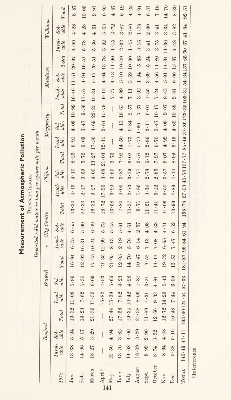 __ Deposited solid matter in tons per square mile per month Basford Bulwell * City Centre Clifton Mapperley Meadows Wollaton ♦ • Em pH pH O 4S 2Q ?$ 4h pH o 6 ©i pH ©i pH pH pH pH pH pH pH © pO CQ S3 4h r—£> o | 6 6 pH ©i pH pH pH pH © MO 5Q S3 1 4h pH °3 *C> 31 O 1© pH | i© IM IM 31 tM 31 pH £ s P-O ©q IM ©1 o IM 31 o *© pH 31 o 31 pH ©i » SO o 31 o GO O IM 31 pH oo >© IM O © M©> SQ 5$ 4h © ^ CO 42) £ s >M P pH 4h SO 6 Em pH ©1 pH pH pH pH pH pH pH pH 0Q £ 1 r*<4 S3 *S 6 pH pH pH pH pH pH ©q ©q pH pH pH pH rH pH © MO 0Q S3 1© i© CO rH i© 4h rH pH co rH q© CO *5? *44 00 ©i CO ©1 31 ©q ©q CO pH CO 31 rH © P^> o CO CO 00 CO GO rH CO co CO ©i rH g S3 “M pH IM rH CO 1© IM 6 00 rH 31 rH IM pH pH pH pH pH pH ©t CO CO GO rH GO 31 co ©q GO I! CO ©1 i© mH l© CO CO GO CO IM rH • • • • • • • • • • • © 31 31 pH IM IM 31 pH rH ©q ©q O Em H pH ©i ©q pH pH ©q pH pH rH rH 1 00 rH IM 31 T* ©q co 31 o (M 00 o P<4 © GQ S3 31 1© pH i© ©1 CO 1 31 4h GO CO co rH ©q co 31 ©q 31 CO o rH pH q© ©e <4i GO CO IM o CO O0 31 31 rH rH 00 © co CO o ©1 1 l© IM CO o 31 IM CO co S 3 *M CO rH GO ©q CO rH O0 00 GO 00 »© pH pH pH ©i pH pH pH rH 31 rH CO rH ©i }M Oi © eg rO CO o u a £ u * a <0 S3 3 *© 13 hi 4-5 02 3 SO 3 <1 Ph o m <D O o 44 o C > o £ ci p CO co 3 © Jh Cm f-l © 4-5 93-60124-54 57-33 181-87 96-84 61-94 158-78 67-03 40-74107-77 85-49 37-86 123-35 103-31 54-34 157-65 50-67 41-84 92-51