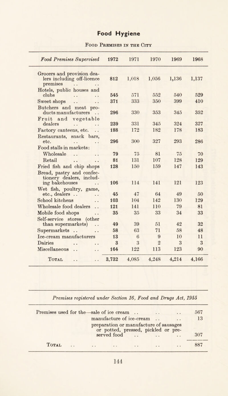 Food Hygiene Food Premises in the City Food Premises Supervised 1972 1971 1970 1969 1968 Grocers and provision dea- lers including off-licence 812 1,018 1,056 1,136 1,137 premises Hotels, public houses and clubs 545 571 552 540 529 Sweet shops 371 333 350 399 410 Butchers and meat pro- ducts manufacturers .. 296 330 353 345 352 Fruit and vegetable dealers 239 331 345 324 327 Factory canteens, etc. 188 172 182 178 183 Restaurants, snack bars, etc. 296 300 327 293 286 Food stalls in markets: Wholesale 79 75 81 75 70 Retail 81 131 107 128 129 Fried fish and chip shops 128 150 159 147 143 Bread, pastry and confec¬ tionery dealers, includ- ing bakehouses 106 114 141 121 123 Wet fish, poultry, game, etc., dealers .. 45 47 64 49 50 School kitchens 103 104 142 130 129 Wholesale food dealers .. 121 141 110 79 81 Mobile food shops 35 35 33 34 33 Self-service stores (other than supermarkets) 49 39 51 42 32 Supermarkets .. 58 63 71 58 48 Ice-cream manufacturers 13 6 9 10 11 Dairies 3 3 2 3 3 Miscellaneous .. 164 122 113 123 90 Total 3,732 4,085 4,248 4,214 4,166 Premises registered under Section 16, Food and Drugs Act, 1955 Premises used for the- -sale of ice cream .. 567 manufacture of ice-cream preparation or manufacture of sausages 13 or potted, pressed, pickled or pre¬ served food 307 Total • • 887
