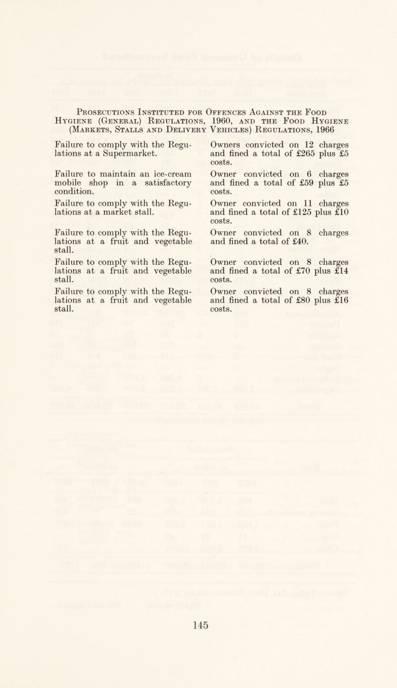 Prosecutions Instituted for Offences Against the Food Hygiene (General) Regulations, 1960, and the Food Hygiene (Markets, Stalls and Delivery Vehicles) Regulations, 1966 Failure to comply with the Regu¬ lations at a Supermarket. Failure to maintain an ice-cream mobile shop in a satisfactory condition. Failure to comply with the Regu¬ lations at a market stall. Failure to comply with the Regu¬ lations at a fruit and vegetable stall. Failure to comply with the Regu¬ lations at a fruit and vegetable stall. Failure to comply with the Regu¬ lations at a fruit and vegetable stall. Owners convicted on 12 charges and fined a total of £265 plus £5 costs. Owner convicted on 6 charges and fined a total of £59 plus £5 costs. Owner convicted on 11 charges and fined a total of £125 plus £10 costs. Owner convicted on 8 charges and fined a total of £40. Owner convicted on 8 charges and fined a total of £70 plus £14 costs. Owner convicted on 8 charges and fined a total of £80 plus £16 costs.
