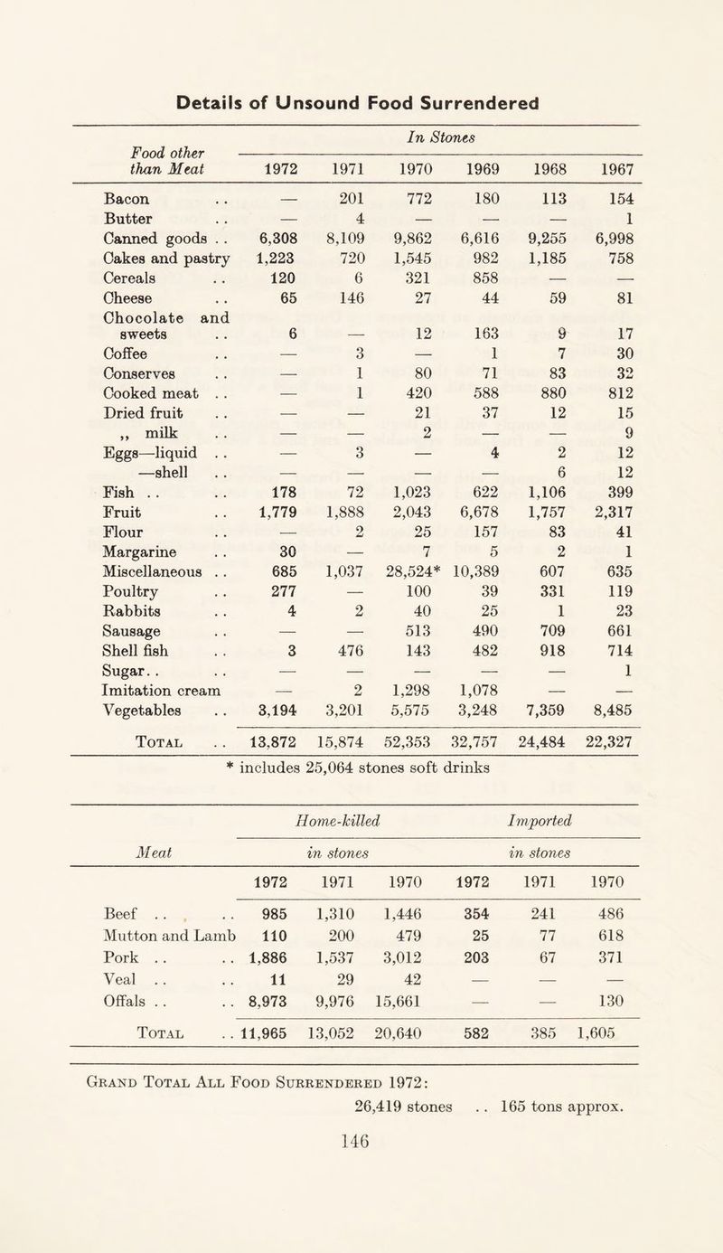 Details of Unsound Food Surrendered Food other than Meat In Stones 1972 1971 1970 1969 1968 1967 Bacon — 201 772 180 113 154 Butter — 4 — —• — 1 Canned goods . . 6,308 8,109 9,862 6,616 9,255 6,998 Cakes and pastry 1,223 720 1,545 982 1,185 758 Cereals 120 6 321 858 — — Cheese 65 146 27 44 59 81 Chocolate and sweets 6 12 163 9 17 Coffee — 3 — 1 7 30 Conserves — 1 80 71 83 32 Cooked meat . . — 1 420 588 880 812 Dried fruit — — 21 37 12 15 „ milk — — 2 — — 9 Eggs—liquid . . — 3 — 4 2 12 —shell — — — — 6 12 Fish . . 178 72 1,023 622 1,106 399 Fruit 1,779 1,888 2,043 6,678 1,757 2,317 Flour — 2 25 157 83 41 Margarine 30 — 7 5 2 1 Miscellaneous . . 685 1,037 28,524* 10,389 607 635 Poultry 277 — 100 39 331 119 Rabbits 4 2 40 25 1 23 Sausage — — 513 490 709 661 Shell fish 3 476 143 482 918 714 Sugar. . — — — — — 1 Imitation cream — 2 1,298 1,078 — — Vegetables 3,194 3,201 5,575 3,248 7,359 8,485 Total 13,872 15,874 52,353 32,757 24,484 22,327 * includes 25,064 stones soft drinks Home-killed Imported Meat in stones in stones 1972 1971 1970 1972 1971 1970 Beef . . 985 1,310 1,446 354 241 486 Mutton and Lamb 110 200 479 25 77 618 Pork . . .. 1,886 1,537 3,012 203 67 371 Veal . . 11 29 42 — — — Offals .. .. 8,973 9,976 15,661 — — 130 Total . . 11,965 13,052 20,640 582 385 1,605 Grand Total All Food Surrendered 1972: 26,419 stones .. 165 tons approx.