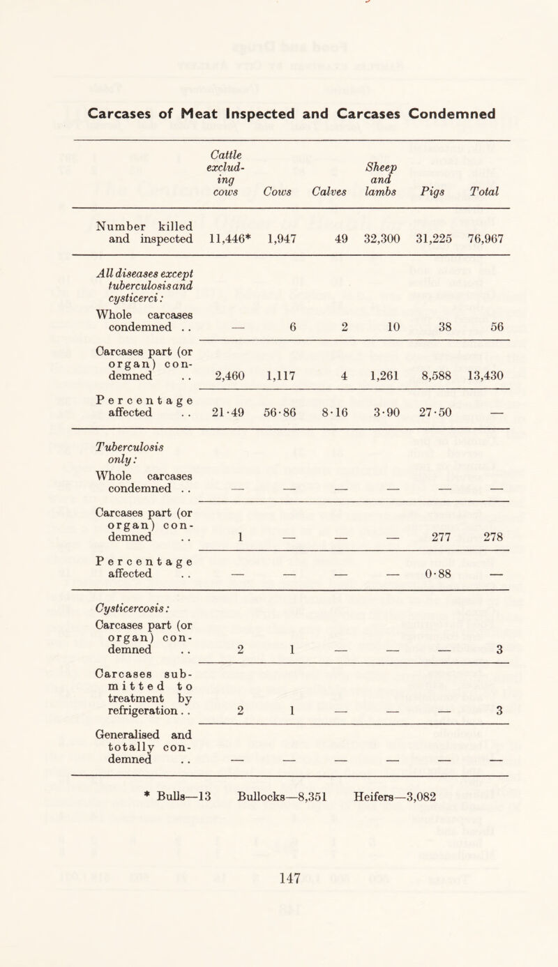 Carcases of Meat Inspected and Carcases Condemned Cattle exclud¬ ing cows Cows Calves Sheep and lambs Pigs Total Number killed and inspected 11,446* 1,947 49 32,300 31,225 76,967 All diseases except tuberculosis and cysticerci: Whole carcases condemned . . 6 2 10 38 56 Carcases part (or organ) con¬ demned 2,460 1,117 4 1,261 8,588 13,430 Percentage affected 21-49 56-86 8-16 3-90 27-50 — Tuberculosis only: Whole carcases condemned . . Carcases part (or organ) con¬ demned 1 —— — _ 277 278 Percentage affected — — — — 0-88 — Cysticercosis: Carcases part (or organ) con¬ demned 2 1 3 Carcases sub¬ mitted to treatment by refrigeration. . 2 1 3 Generalised and totally con¬ demned — — — — — — ♦ Bulls— 13 Bullocks— 8,351 Heifers— -3,082