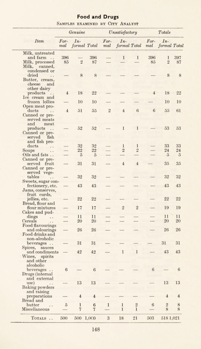 Food and Drugs Samples examined by City Analyst Genuine Unsatisfactory Totals Item For¬ mal In¬ formal Total For¬ mal In¬ formal Total For¬ mal In¬ formal Total Milk, untreated and farm . . 396 396 1 1 396 1 397 Milk, processed 85 2 87 — — — 85 2 87 Milk, canned, condensed or dried 8 8 8 8 Butter, cream, cheese and other dairy products . . 4 18 22 4 18 22 Ice cream and frozen lollies 10 10 10 10 Open meat pro¬ ducts 4 51 55 2 4 6 6 55 61 Canned or pre¬ served meats and meat products 52 52 1 1 53 53 Canned or pre¬ served fish and fish pro¬ ducts 32 32 1 1 33 33 Soups — 22 22 — 2 2 — 24 24 Oils and fats . . — 5 5 — — — — 5 5 Canned or pre¬ served fruit 31 31 4 4 35 35 Canned or pre¬ served vege¬ tables 32 32 32 32 Sweets, sugar con¬ fectionery, etc. ' _ 43 43 _ _ _ 43 43 Jams, conserves, fruit curds, jellies, etc. 22 22 22 22 Bread, flour and flour mixtures 17 17 2 2 19 19 Cakes and pud¬ dings 11 11 _ _ _ 11 11 Cereals — 20 20 — - - — 20 20 Food flavourings and colourings 26 26 _ _ 26 26 Food drinks and non-alcoholic beverages .. 31 31 31 31 Spices, sauces and condiments 42 42 1 1 43 43 Wines, spirits and other alcoholic beverages .. 6 6 6 6 Drugs (internal and external use) 13 13 13 13 Baking powders and raising preparations 4 4 4 4 Bread and butter 5 1 6 1 1 2 6 2 8 Miscellaneous — 7 7 — 1 1 — 8 8 Totals .. 500 500 1,0C0 3 18 21 503 518 1,021