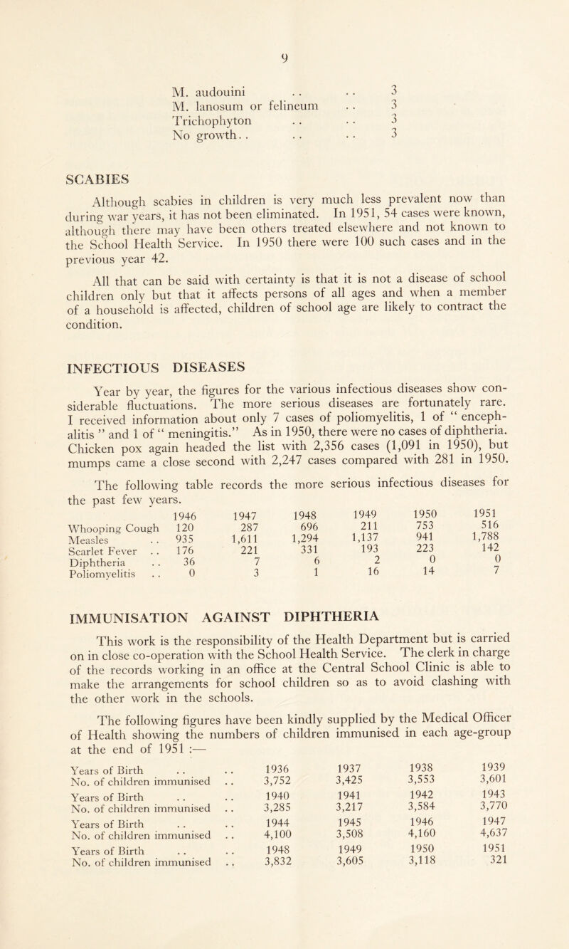 M. audouini . . • • 3 M. lanosum or felineum . . 3 Trichophyton . . . • 3 No growth. . . . . • 3 SCABIES Although scabies in children is very much less prevalent now than during war years, it has not been eliminated. In 1951, 54 cases were known, although there may have been others treated elsewhere and not known to the School Health Service. In 1950 there were 100 such cases and in the previous year 42. All that can be said with certainty is that it is not a disease of school children only but that it affects persons of all ages and when a member of a household is affected, children of school age are likely to contract the condition. INFECTIOUS DISEASES Year by year, the figures for the various infectious diseases show con¬ siderable fluctuations. The more serious diseases are fortunately rare. I received information about only 7 cases of poliomyelitis, 1 of “ enceph¬ alitis ” and 1 of “ meningitis.” As in 1950, there were no cases of diphtheria. Chicken pox again headed the list with 2,356 cases (1,091 in 1950), but mumps came a close second with 2,247 cases compared with 281 in 1950. The following table records the more serious infectious diseases for the past few years. 1946 1947 1948 1949 1950 1951 Whooping Cough 120 287 696 211 753 516 Measles 935 1,611 1,294 1,137 941 1,788 Scarlet Fever 176 221 331 193 223 142 Diphtheria 36 7 6 2 0 0 Poliomyelitis 0 3 1 16 14 7 IMMUNISATION AGAINST DIPHTHERIA This work is the responsibility of the Health Department but is carried on in close co-operation with the School Health Service. The clerk in charge of the records working in an office at the Central School Clinic is able to make the arrangements for school children so as to avoid clashing with the other work in the schools. The following figures have been kindly supplied by the Medical Officer of Health showing the numbers of children immunised in each age-group at the end of 1951 :— Years of Birth 1936 1937 1938 1939 No. of children immunised 3,752 3,425 3,553 3,601 Years of Birth 1940 1941 1942 1943 No. of children immunised 3,285 3,217 3,584 3,770 Years of Birth 1944 1945 1946 1947 No. of children immunised 4,100 3,508 4,160 4,637 Years of Birth 1948 1949 1950 1951 No. of children immunised 3,832 3,605 3,118 321