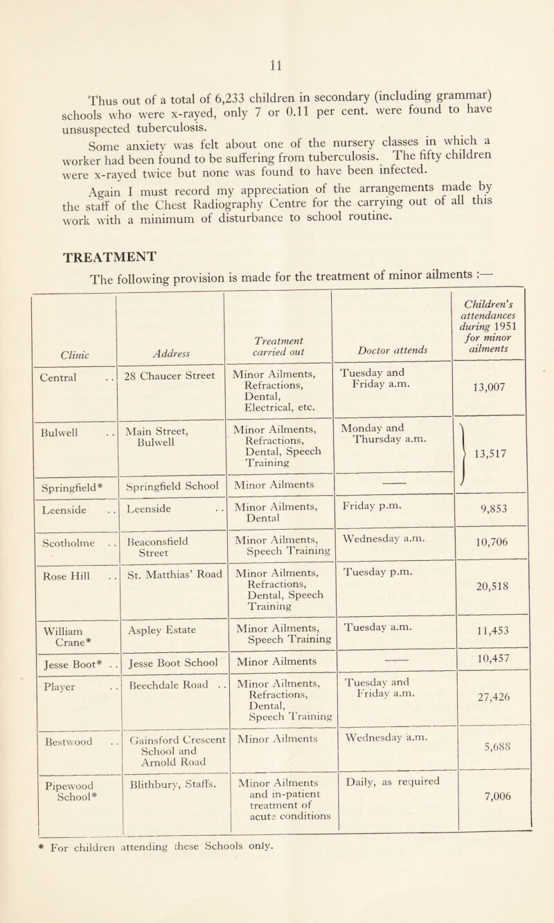 Thus out of a total of 6,233 children in secondary (including grammar) schools who were x-rayed, only 7 or 0.11 per cent, were found to have unsuspected tuberculosis. Some anxiety was felt about one of the nursery classes in which a worker had been found to be suffering from tuberculosis. The fifty children were x-rayed twice but none was found to have been infected. Again I must record my appreciation of the arrangements made by the staff of the Chest Radiography Centre for the carrying out of all this work with a minimum of disturbance to school routine. TREATMENT The following provision is made for the treatment of minor ailments Clinic Address Treatment carried out Doctor attends Children's attendances during 1951 for minor ailments Central 28 Chaucer Street Minor Ailments, Refractions, Dental, Electrical, etc. Tuesday and Friday a.m. 13,007 Bulwell Main Street, Bulwell Minor Ailments, Refractions, Dental, Speech Training Monday and Thursday a.m. I 13,517 Springfield* Springfield School Minor Ailments Leenside Leenside Minor Ailments, Dental Friday p.m. 9,853 Scotholme Beaconsfield Street Minor Ailments, Speech Training Wednesday a.m. 10,706 Rose Hill St. Matthias’ Road Minor Ailments, Refractions, Dental, Speech Training Tuesday p.m. 20,518 William Crane* Aspley Estate Minor Ailments, Speech Training Tuesday a.m. 11,453 Jesse Boot* . . Jesse Boot School Minor Ailments 10,457 Player Beechdale Road . . Minor Ailments, Refractions, Dental, Speech Training Tuesday and Friday a.m. 27,426 Bestwood Gainsford Crescent School and Arnold Road Minor Ailments Wednesday a.m. 5,688 Pipewood School* Blithbury, Staffs. Minor Ailments and in-patient- treatment of acute conditions Daily, as required 7,006 * For children attending these Schools only.