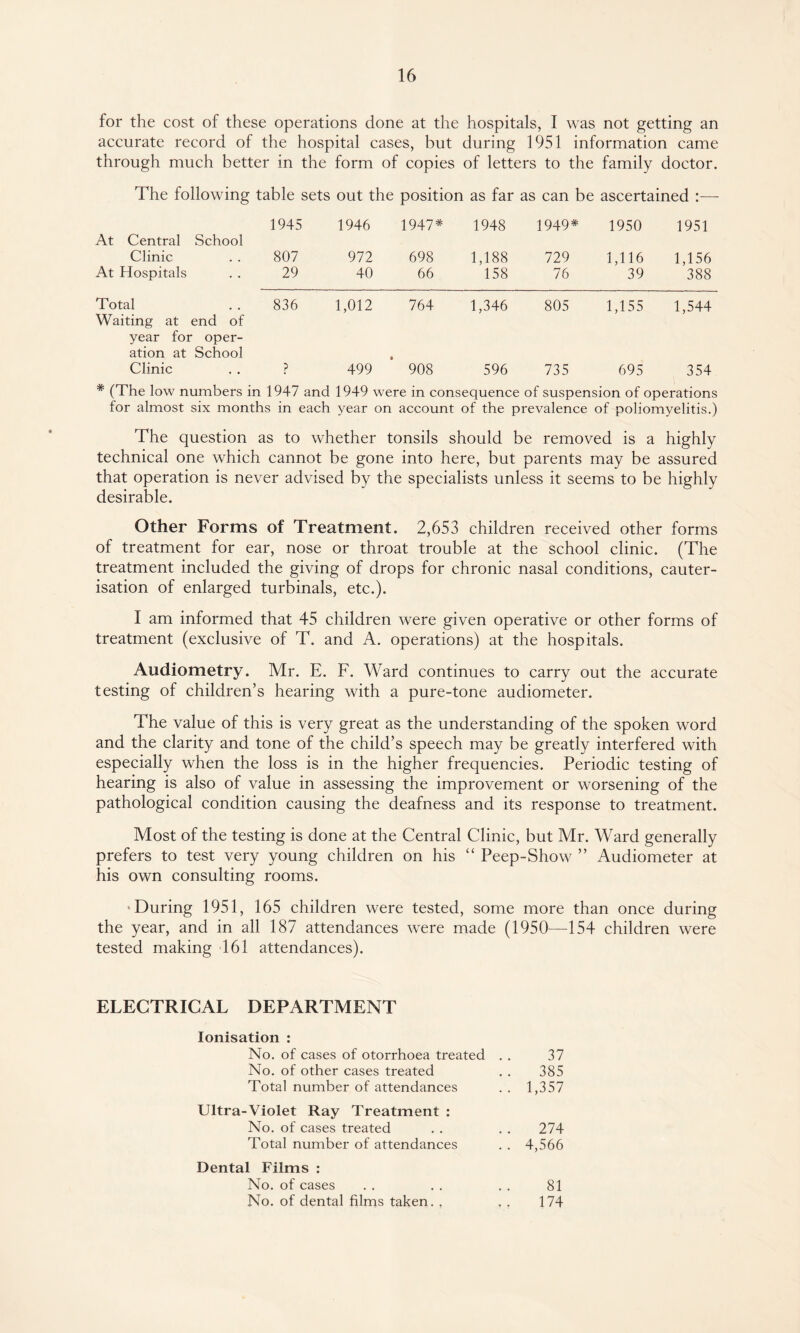 for the cost of these operations done at the hospitals, I was not getting an accurate record of the hospital cases, but during 1951 information came through much better in the form of copies of letters to the family doctor. The following table sets out the position as far as can be ascertained :—- 1945 1946 1947* 1948 1949* 1950 1951 At Central School Clinic 807 972 698 1,188 729 1,116 1,156 At Hospitals 29 40 66 158 76 39 388 Total Waiting at end of 836 1,012 764 1,346 805 1,155 1,544 year for oper¬ ation at School • Clinic p 499 908 596 735 695 354 * (The low numbers in 1947 and 1949 were in consequence of suspension of operations for almost six months in each year on account of the prevalence of poliomyelitis.) The question as to whether tonsils should be removed is a highly technical one which cannot be gone into here, but parents may be assured that operation is never advised by the specialists unless it seems to be desirable. Other Forms of Treatment. 2,653 children received other forms of treatment for ear, nose or throat trouble at the school clinic. (The treatment included the giving of drops for chronic nasal conditions, cauter¬ isation of enlarged turbinals, etc.). I am informed that 45 children were given operative or other forms of treatment (exclusive of T. and A. operations) at the hospitals. Audiometry. Mr. E. F. Ward continues to carry out the accurate testing of children’s hearing with a pure-tone audiometer. The value of this is very great as the understanding of the spoken word and the clarity and tone of the child’s speech may be greatly interfered with especially when the loss is in the higher frequencies. Periodic testing of hearing is also of value in assessing the improvement or worsening of the pathological condition causing the deafness and its response to treatment. Most of the testing is done at the Central Clinic, but Mr. Ward generally prefers to test very young children on his “ Peep-Show ” Audiometer at his own consulting rooms. -During 1951, 165 children were tested, some more than once during the year, and in all 187 attendances were made (1950—154 children were tested making 161 attendances). ELECTRICAL DEPARTMENT Ionisation : No. of cases of otorrhoea treated No. of other cases treated Total number of attendances Ultra-Violet Ray Treatment : No. of cases treated Total number of attendances Dental Films : No. of cases No. of dental films taken. , 37 385 1,357 274 4,566 81 174