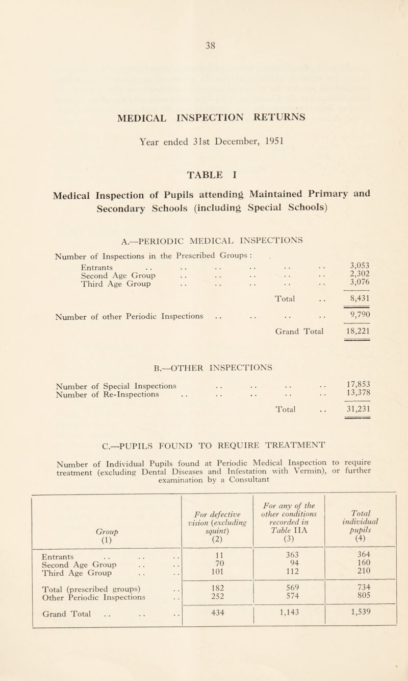 MEDICAL INSPECTION RETURNS Year ended 31st December, 1951 TABLE I Medical Inspection of Pupils attending Maintained Primary and Secondary Schools (including Special Schools) A—PERIODIC MEDICAL INSPECTIONS Number of Inspections in the Prescribed Groups : Entrants Second Age Group Third Age Group Total 3,053 2,302 3,076 8,431 Number of other Periodic Inspections 9,790 Grand Total 18,221 B.—OTHER INSPECTIONS Number of Special Inspections Number of R.e-Inspections Total 17,853 13,378 31,231 C.—PUPILS FOUND TO REQUIRE TREATMENT Number of Individual Pupils found at Periodic Medical Inspection to require treatment (excluding Dental Diseases and Infestation with Vermin), or further examination by a Consultant Group (1) For defective vision (excluding squint) (2) For any of the other conditions recorded in Table IIA (3) Total individual pupils (4) Entrants 11 363 364 Second Age Group 70 94 160 Third Age Group 101 112 210 Total (prescribed groups) 182 569 734 Other Periodic Inspections 252 574 805 Grand Total 434 1,143 1,539