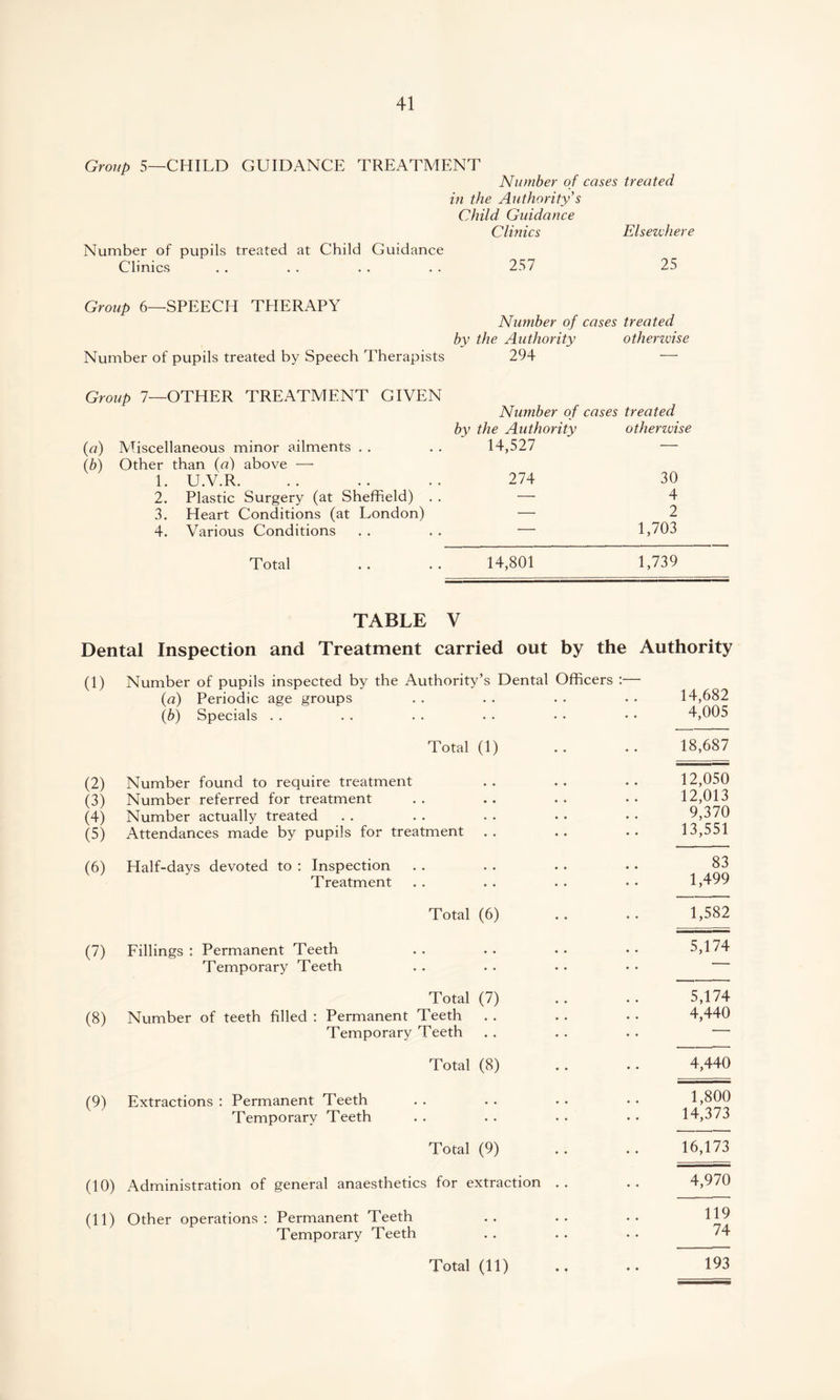Group 5—CHILD GUIDANCE TREATMENT Number of cases treated in the Authority's Child Guidance Climes Elsewhere Number of pupils treated at Child Guidance Clinics 257 25 Groub 6—SPEECH THERAPY Number of cases treated by the Authority otherzvise Number of pupils treated by Speech Therapists 294 -- Group 7—OTHER TREATMENT GIVEN Number of cases treated by the Authority otherzvise (a) Miscellaneous minor ailments 14,527 — (b) Other than (a) above — 1. U.V.R. 274 30 2. Plastic Surgery (at Sheffield) . . — 4 3. Heart Conditions (at London) — 2 4. Various Conditions ■— 1,703 Total 14,801 1,739 TABLE V Dental Inspection and Treatment carried out by the Authority (1) Number of pupils inspected by the Authority’s Dental Officers :— (a) Periodic age groups (b) Specials Total (1) (2) Number found to require treatment (3) Number referred for treatment (4) Number actually treated (5) Attendances made by pupils for treatment (6) Half-days devoted to : Inspection Treatment Total (6) (7) Fillings : Permanent Teeth Temporary Teeth Total (7) (8) Number of teeth filled : Permanent Teeth Temporary Teeth Total (8) (9) Extractions : Permanent Teeth Temporary Teeth Total (9) (10) Administration of general anaesthetics for extraction (11) Other operations: Permanent Teeth Temporary Teeth 14,682 4,005 18,687 12,050 12,013 9,370 13,551 83 1,499 1,582 5,174 5,174 4,440 4,440 1,800 14,373 16,173 4,970 119 74 193 Total (11) • •