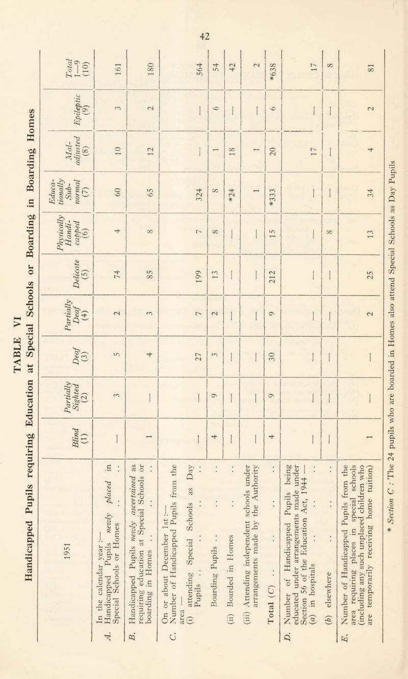 42 T—1 a *■ 1 I Epileptic (9) C7 <N i a i 1 a 1 1 [ CN> Mal¬ adjusted (8) o T-H (N T—t i r-H CO T-1 r-H 20 P- r-H Educa¬ tionally Sub¬ normal (7) 09 65 324 CO a CN # rH co CO CO # - 34 LO On 72 <o 3 <*> K u, Cd oj Oi In 03 a G J3J o OJ a C/3 • rH a P a CO 1) a O X Jh o o a O oj a a o ac/3 Cd ° 7 a G o3 E O 0) a C/3 CO !-( cd o 73 £ CO O o « a £ O C/3 co £ 03 03 O OJ o, C/3 +-> Cd a p a c o CO OJ a 03 O oj JG o cJG a « a r—H a Jh CD _£ a a 03 O a __ o a c <D Q c3 Q CO cd CO 'o O a CJ C/3 03 ’o OJ a C/3 be a <u a OJ G 4—' P G • rH a a cd CJ be _G • rH be G O a cd o Ih OJ 1 a G 0J +-> CO 'a ^5 • rH a ’C • *-H U O a (H 1 H-J cd tl. G cd 'P cr G (73 r*} G a p <x (D X OJ )h w a O £ U (X 03 a p a be .G 43 )h 03 O a CO oj a o a i !■ • 73 OJ 73 o3 O a OJ £ 'S'C P o Pa -M CO ^ 8^ a u o a CO +-> a >> g a <v ^ TJ oj G 73 OJ cd 8-E 1» G -4—> ,TH a be « .a s a ^ G t>0 G c 1) p s 2 C £ G 03 ■M o h O be G • rH OJ a a p a a OJ a a 03 O • rH a c o3 ffi <+h O OJ a a p £ Ih OJ a G p oj a 03 a CO -»-> c OJ a 4- ON OJ be G 03 u u 03 OJ a G P a <D •M Od o p a o <! G o • rH •M C3 O p a W OJ a +-> o vO LO G o • rH 4-> o OJ oj a 03 -M a CO O a a OJ OJ a £ OJ CO T <3 G O OJ CO o 0 o-S CG C u G 3 O co OJ £3 2^ _ a co .2 ^ ^ a o a c Q, o» o o p a a -S ,c a-> o- CO G - a <L» p .2 cd a a a a OJ a # OJ o OJ lH G cd e a a CO bo c'n’h be 2 G cd G <E G •H O a, a3 a ^ GG c b 0)7! G j2i >h a oj 7 P +-> c-M O P cd n 2.S cd w OJ u cd