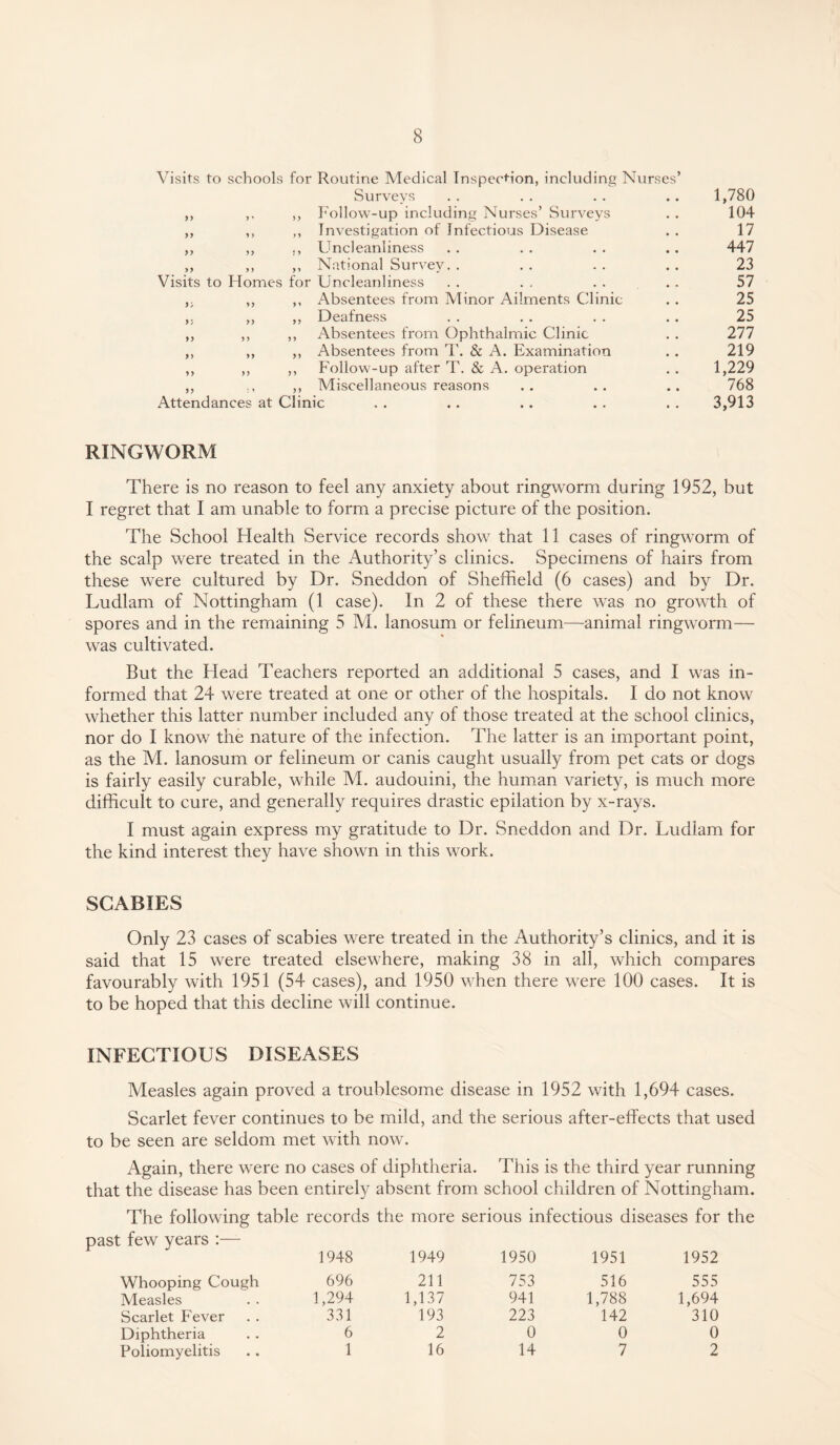 Visits to >> schools y' for Routine Medical Inspection, including Nurses’ Surveys ,, Follow-up including Nurses’ Surveys 1,780 104 yy y y ,, Investigation of Infectious Disease 17 >> yy ,, Uncleanliness 447 yy y > ,, National Survey. . 23 Visits to Homes for Uncleanliness 57 yy ,, Absentees from Minor Ailments Clinic 25 >; yy ,, Deafness 25 yy y y ,, Absentees from Ophthalmic Clinic 277 y y yy ,, Absentees from 1'. & A. Examination 219 yy yy ,, Follow-up after T. & A. operation 1,229 y y ; < ,, Miscellaneous reasons 768 Attendances at Clinic 3,913 RINGWORM There is no reason to feel any anxiety about ringworm during 1952, but I regret that I am unable to form a precise picture of the position. The School Health Service records show that 11 cases of ringworm of the scalp were treated in the Authority’s clinics. Specimens of hairs from these were cultured by Dr. Sneddon of Sheffield (6 cases) and by Dr. Ludlam of Nottingham (1 case). In 2 of these there was no growth of spores and in the remaining 5 M. lanosum or felineum—animal ringworm— was cultivated. But the Head Teachers reported an additional 5 cases, and I was in¬ formed that 24 were treated at one or other of the hospitals. I do not know whether this latter number included any of those treated at the school clinics, nor do I know the nature of the infection. The latter is an important point, as the M. lanosum or felineum or canis caught usually from pet cats or dogs is fairly easily curable, while M. audouini, the human variety, is much more difficult to cure, and generally requires drastic epilation by x-rays. I must again express my gratitude to Dr. Sneddon and Dr. Ludlam for the kind interest they have shown in this work. SCABIES Only 23 cases of scabies were treated in the Authority’s clinics, and it is said that 15 were treated elsewhere, making 38 in all, which compares favourably with 1951 (54 cases), and 1950 when there were 100 cases. It is to be hoped that this decline will continue. INFECTIOUS DISEASES Measles again proved a troublesome disease in 1952 with 1,694 cases. Scarlet fever continues to be mild, and the serious after-effects that used to be seen are seldom met with now. Again, there were no cases of diphtheria. This is the third year running that the disease has been entirely absent from school children of Nottingham. The following table records the more serious infectious diseases for the past few years :— 1948 1949 1950 1951 1952 Whooping Cough 696 211 753 516 555 Measles 1,294 1,137 941 1,788 1,694 Scarlet Fever 331 193 223 142 310 Diphtheria 6 2 0 0 0 Poliomyelitis 1 16 14 7 2