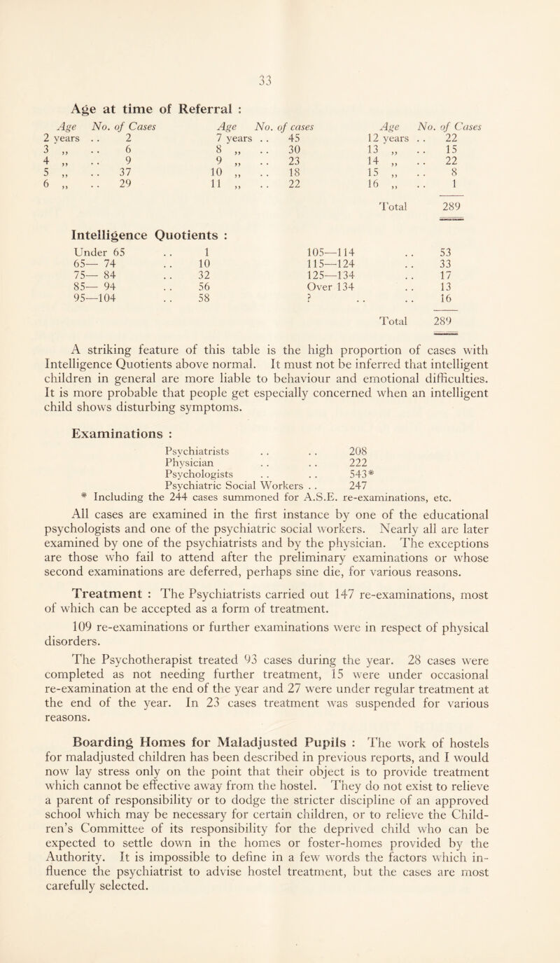 Age at time of Referral : Age No. of Cases Age No. of cases Age No. of C 2 years . . 2 7 years . . 45 12 years 22 3 » . . 6 8 „ . . 30 13 „ 15 4 „ •• 9 9 „ .. 23 14 „ 22 5 „ .. 37 10 „ .. 18 15 „ 8 6 „ . . 29 11 „ .. 22 16 „ 1 Total 289 Intelligence Quotients : Under 65 1 105—114 53 65— 74 10 115—124 33 75— 84 32 125—134 17 85— 94 56 Over 134 13 95—104 58 p . 16 Total 289 A striking feature of this table is the high proportion of cases with Intelligence Quotients above normal. It must not be inferred that intelligent children in general are more liable to behaviour and emotional difficulties. It is more probable that people get especially concerned when an intelligent child shows disturbing symptoms. Examinations : Psychiatrists 208 Physician 222 Psychologists 543 # Psychiatric Social Workers . . 247 * Including the 244 cases summoned for A.S.E. re-examinations, etc. All cases are examined in the first instance by one of the educational psychologists and one of the psychiatric social workers. Nearly all are later examined by one of the psychiatrists and by the physician. The exceptions are those who fail to attend after the preliminary examinations or whose second examinations are deferred, perhaps sine die, for various reasons. Treatment : The Psychiatrists carried out 147 re-examinations, most of which can be accepted as a form of treatment. 109 re-examinations or further examinations were in respect of physical disorders. The Psychotherapist treated 93 cases during the year. 28 cases were completed as not needing further treatment, 15 were under occasional re-examination at the end of the year and 27 were under regular treatment at the end of the year. In 23 cases treatment was suspended for various reasons. Boarding Homes for Maladjusted Pupils : The work of hostels for maladjusted children has been described in previous reports, and I would now lay stress only on the point that their object is to provide treatment which cannot be effective away from the hostel. They do not exist to relieve a parent of responsibility or to dodge the stricter discipline of an approved school which may be necessary for certain children, or to relieve the Child¬ ren’s Committee of its responsibility for the deprived child who can be expected to settle down in the homes or foster-homes provided by the Authority. It is impossible to define in a few words the factors which in¬ fluence the psychiatrist to advise hostel treatment, but the cases are most carefully selected.