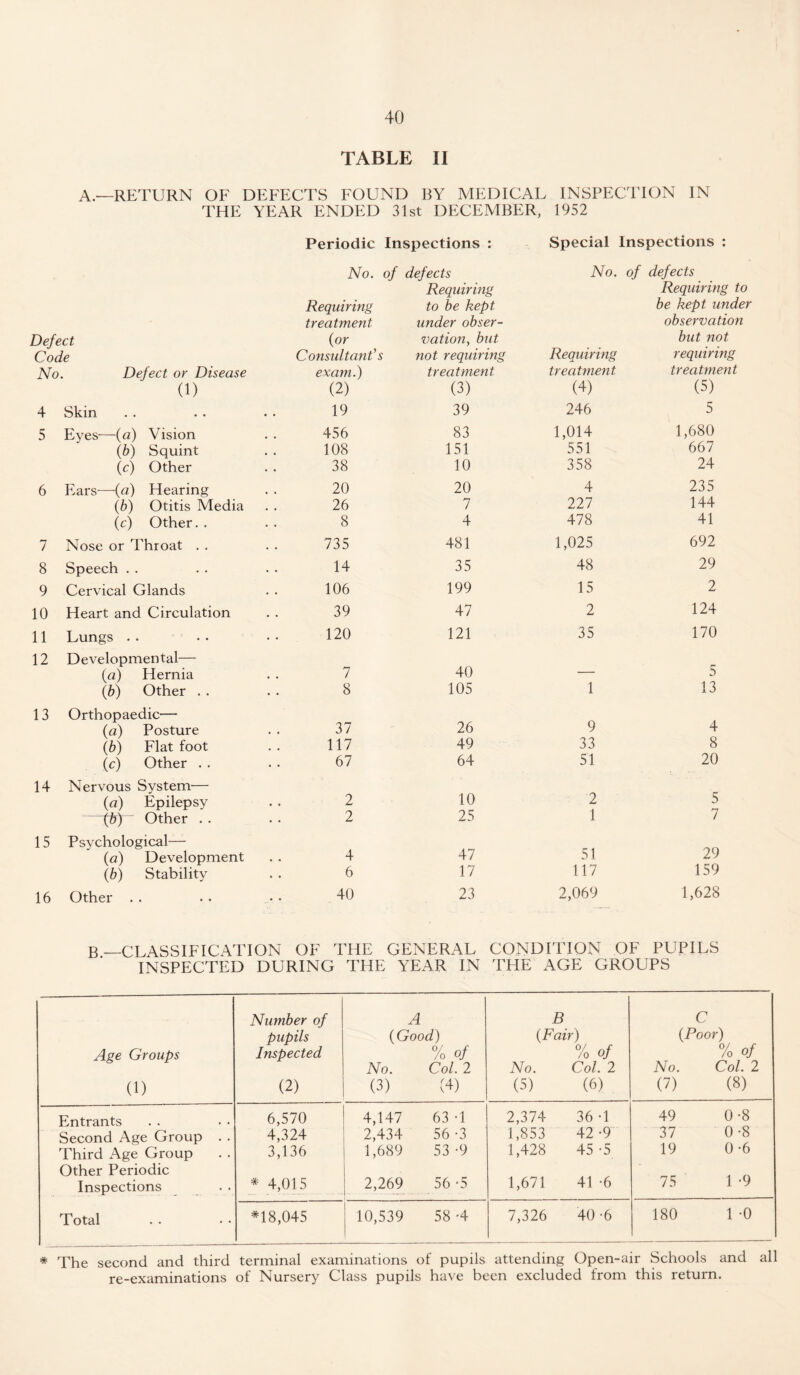 TABLE II A.—RETURN OF DEFECTS FOUND BY MEDICAL INSPECTION IN THE YEAR ENDED 31st DECEMBER, 1952 Periodic Inspections : Special Inspections : No. of defects No. of defects Defect Requiring treatment {or Requiring to be kept under obser¬ vation, but Requiring Requiring to be kept under observation but not Code Consultant's not requiring requiring No Defect or Disease exam.) treatment treatment treatment (1) (2) (3) (4) (5) 4 Skin 19 39 246 5 5 Eyes—(a) Vision 456 83 1,014 1,680 {b) Squint 108 151 551 667 (c) Other 38 10 358 24 6 Ears-—(a) Hearing 20 20 4 235 (b) Otitis Media 26 7 227 144 (c) Other. . 8 4 478 41 7 Nose or Throat . . 735 481 1,025 692 8 Speech 14 35 48 29 9 Cervical Glands 106 199 15 2 10 Heart and Circulation 39 47 2 124 11 Lungs 120 121 35 170 12 Developmental— (a) Hernia 7 40 _ 5 13 (b) Other . . 8 105 1 13 Orthopaedic— (a) Posture 37 26 9 4 (b) Flat foot 117 49 33 8 (c) Other . . 67 64 51 20 14 Nervous System— (a) Epilepsy 2 10 2 5 ~tPT~ Other . . 2 25 1 7 15 Psychological— (a) Development 4 47 51 29 (b) Stability 6 17 117 159 16 Other 40 23 2,069 1,628 B —CLASSIFICATION OF THE GENERAL CONDITION OF PUPILS INSPECTED DURING THE YEAR IN THE AGE GROUPS Age Groups (1) Number of pupils Inspected (2) A {Good) % of No. Col. 2 (3) (4) B {Fair) % of No. Col. 2 (5) (6) C {Poor) % of No. Col. 2 (7) (8) Entrants 6,570 4,147 63 -1 2,374 36 -1 49 0-8 Second Age Group . . 4,324 2,434 56 -3 1,853 42 -9 37 0 -8 Third Age Group 3,136 1,689 53 -9 1,428 45 -5 19 0 -6 Other Periodic Inspections * 4,015 2,269 56 -5 1,671 41 -6 75 1 -9 Total *18,045 10,539 58 -4 7,326 40 -6 180 1 -0 * The second and third terminal examinations of pupils attending Open-air Schools and all re-examinations of Nursery Class pupils have been excluded from this return.