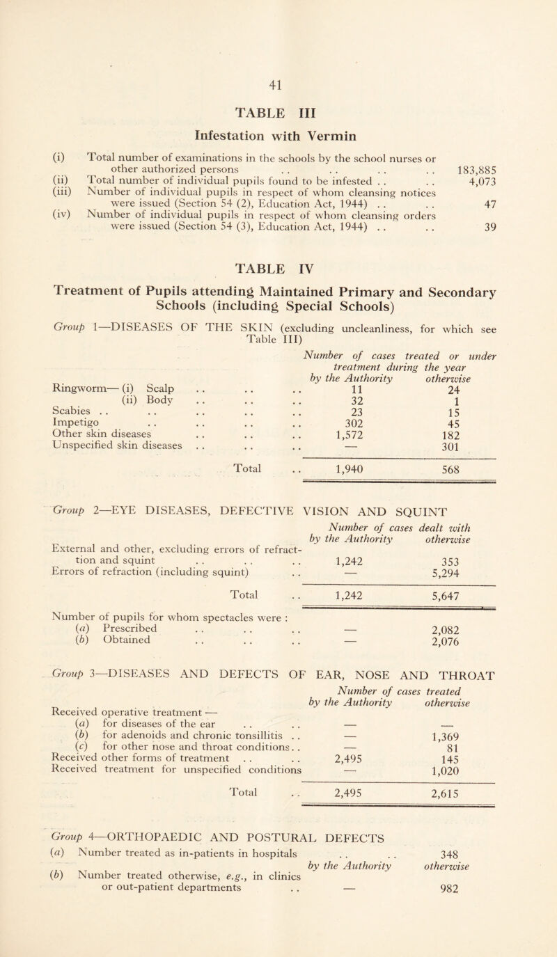 TABLE III Infestation with Vermin (i) Total number of examinations in the schools by the school nurses or other authorized persons . . . . . . . . 183,885 (ii) Total number of individual pupils found to be infested . . . . 4,073 (iii) Number of individual pupils in respect of whom cleansing notices were issued (Section 54 (2), Education Act, 1944) . . . . 47 (iv) Number of individual pupils in respect of whom cleansing orders were issued (Section 54 (3), Education Act, 1944) . . . . 39 TABLE IV Treatment of Pupils attending Maintained Primary and Secondary Schools (including Special Schools) Group 1—DISEASES OF THE SKIN (excluding uncleanliness, Table III) for which see Number of cases treated or under treatment during the year by the Authority other zvise Ringworm— (i) Scalp 11 24 (ii) Body 32 1 Scabies . . 23 15 Impetigo 302 45 Other skin diseases 1,572 182 Unspecified skin diseases 301 Total .. 1,940 568 Group 2—EYE DISEASES, DEFECTIVE VISION AND SQUINT Number of cases dealt with by the Authority otherwise External and other, excluding errors of refract- tion and squint . . . . , . 1,242 353 Errors of refraction (including squint) . . — 5,294 Total .. 1,242 5,647 Number of pupils for whom spectacles were : (a) Prescribed . . . . . . -— 2,082 (b) Obtained . . . . . . — 2*076 Group 3—DISEASES AND DEFECTS OF EAR, NOSE AND THROAT Number of cases treated by the Authority otherwise Received operative treatment ■— (a) for diseases of the ear . . . . — — (b) for adenoids and chronic tonsillitis . . — 1,369 (c) for other nose and throat conditions. . — 81 Received other forms of treatment . . . . 2,495 145 Received treatment for unspecified conditions — 1,020 Total . . 2,495 2,615 Group 4—ORTHOPAEDIC AND POSTURAL DEFECTS (a) Number treated as in-patients in hospitals . . . . 348 by the Authority otherwise (b) Number treated otherwise, e.g., in clinics or out-patient departments . . — 982