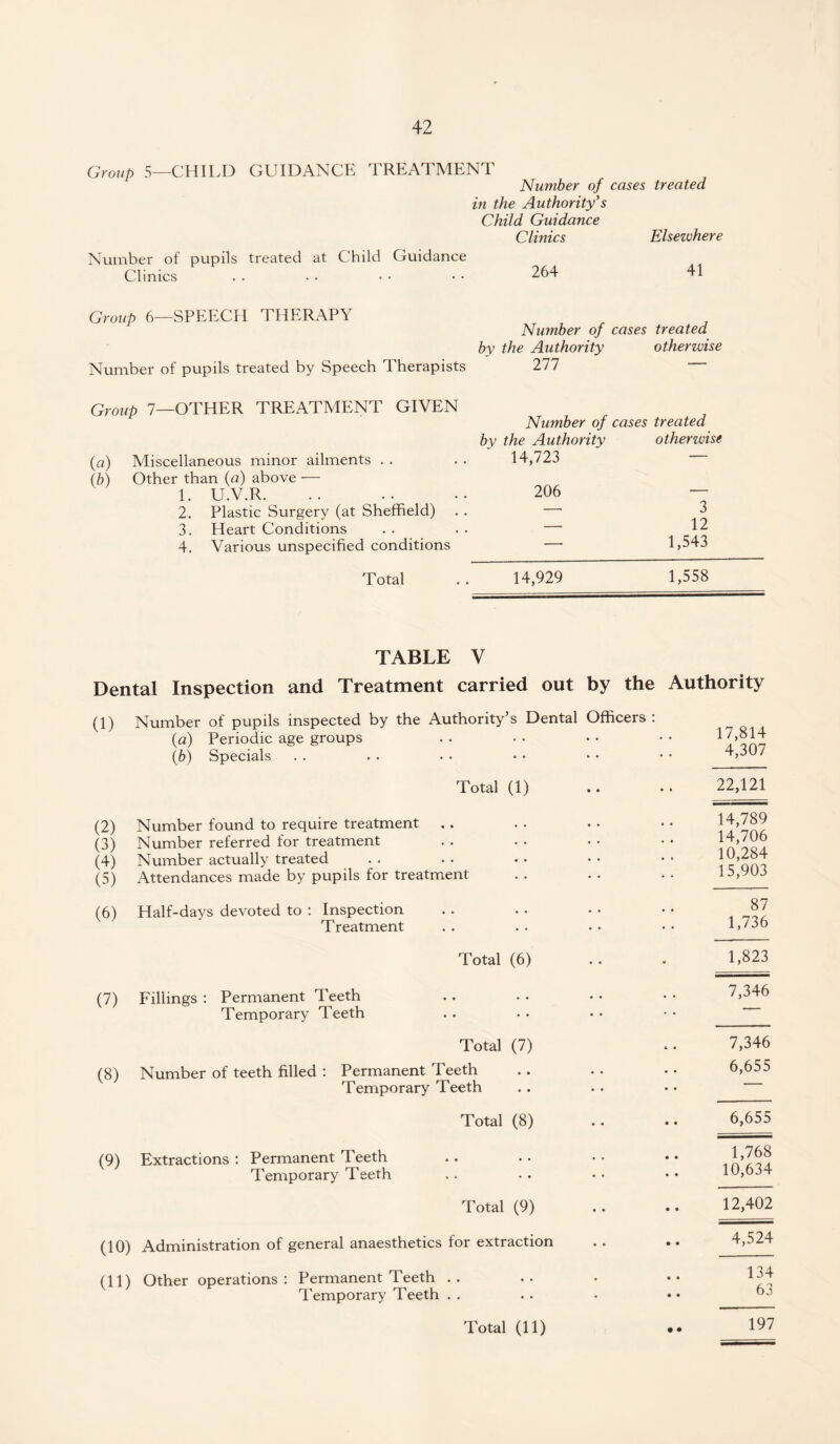 Group 5—CHILD GUIDANCE TREATMENT Number of cases treated in the Authority's Child Guidance Clinics Elsewhere Number of pupils treated at Child Guidance Clinics . 264 41 Group 6—SPEECH THERAPY Number of pupils treated by Speech Therapists Number of by the Authority 277 cases treated otherwise Group 7—OTHER TREATMENT GIVEN Number of cases treated by the Authority otherwise (a) Miscellaneous minor ailments . . . . 14,/23 (b) Other than (a) above — 1. U.V.R. 206 - 2. Plastic Surgery (at Sheffield) . . —- 3 3. Heart Conditions . . . . — 12 4. Various unspecified conditions -— 1,543 Total .. 14,929 1,558 TABLE V Dental Inspection and Treatment carried out by the Authority (1) Number of pupils inspected by the Authority’s Dental Officers: (a) Periodic age groups (b) Specials Total (1) (2) Number found to require treatment (3) Number referred for treatment (4) Number actually treated (5) Attendances made by pupils for treatment (6) Half-days devoted to : Inspection Treatment Total (6) (7) Fillings : Permanent Teeth Temporary Teeth Total (7) (8) Number of teeth filled : Permanent Teeth Temporary Teeth Total (8) (9) Extractions : Permanent Teeth Temporary Teeth Total (9) (10) Administration of general anaesthetics for extraction (11) Other operations: Permanent Teeth .. Temporary Teeth 17,814 4,307 22,121 14,789 14,706 10,284 15,903 87 1,736 1,823 7,346 7,346 6,655 6,655 1,768 10,634 12,402 4,524 134 63 Total (11) # • 197