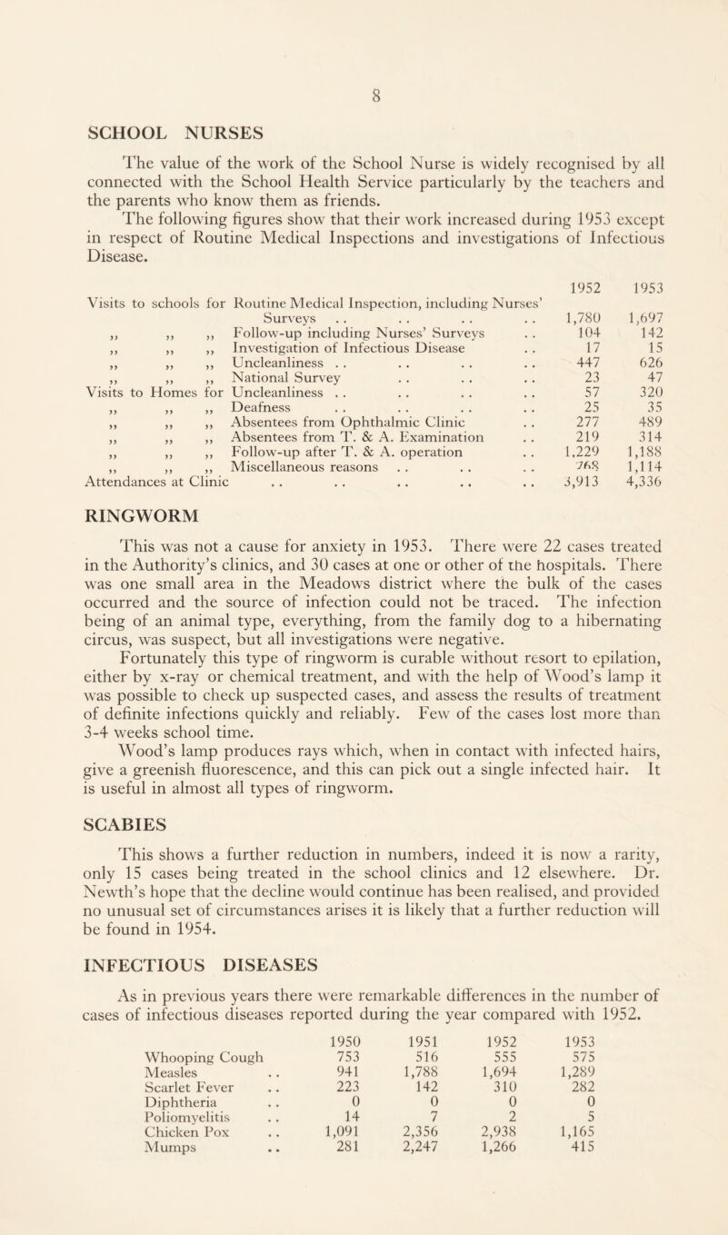 SCHOOL NURSES The value of the work of the School Nurse is widely recognised by all connected with the School Health Service particularly by the teachers and the parents who know them as friends. The following figures show that their work increased during 1953 except in respect of Routine Medical Inspections and investigations of Infectious Disease. 1952 1953 Visits to schools for Routine Medical Inspection, including Nurses’ Surveys 1,780 1,697 >> yy ,, Follow-up including Nurses’ Surveys 104 142 >> yy ,, Investigation of Infectious Disease 17 15 yy yy ,, Uncleanliness 447 626 yy yy ,, National Survey 23 47 Visits to Homes for Uncleanliness . . 57 320 yy y y ,, Deafness 25 35 yy yy ,, Absentees from Ophthalmic Clinic 277 489 yy yy ,, Absentees from T. & A. Examination 219 314 yy yy ,, Follow-up after T. & A. operation 1.229 1,188 yy yy ,, Miscellaneous reasons 7 A 8 1,114 Attendances at Clinic 3,913 4,336 RINGWORM This was not a cause for anxiety in 1953. There were 22 cases treated in the Authority’s clinics, and 30 cases at one or other of the hospitals. There was one small area in the Meadows district wdiere the bulk of the cases occurred and the source of infection could not be traced. The infection being of an animal type, everything, from the family dog to a hibernating circus, was suspect, but all investigations were negative. Fortunately this type of ringworm is curable wdthout resort to epilation, either by x-ray or chemical treatment, and with the help of Wood’s lamp it was possible to check up suspected cases, and assess the results of treatment of definite infections quickly and reliably. Few of the cases lost more than 3-4 weeks school time. Wood’s lamp produces rays which, when in contact with infected hairs, give a greenish fluorescence, and this can pick out a single infected hair. It is useful in almost all types of ringworm. SCABIES This shows a further reduction in numbers, indeed it is now a rarity, only 15 cases being treated in the school clinics and 12 elsewdiere. Dr. Newth’s hope that the decline would continue has been realised, and provided no unusual set of circumstances arises it is likely that a further reduction will be found in 1954. INFECTIOUS DISEASES As in previous years there were remarkable differences in the number of cases of infectious diseases reported during the year compared with 1952. 1950 1951 1952 1953 Whooping Cough 753 516 555 575 Measles 941 1,788 1,694 1,289 Scarlet Fever 223 142 310 282 Diphtheria 0 0 0 0 Poliomyelitis 14 7 2 5 Chicken Pox 1,091 2,356 2,938 1,165 Mumps 281 2,247 1,266 415