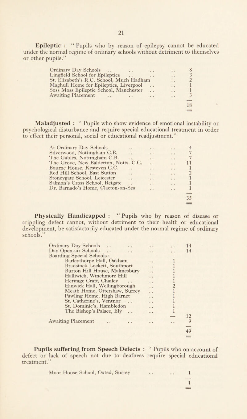 Epileptic : “ Pupils who by reason of epilepsy cannot be educated under the normal regime of ordinary schools without detriment to themselves or other pupils.” Ordinary Day Schools . . . . . . . . 8 Lingfield School for Epileptics . . . . . . 3 St. Elizabeth’s R.C. School, Much Hadham . . 2 Maghull Home for Epileptics, Liverpool . . . . 1 Soss Moss Epileptic School, Manchester . . . . 1 Awaiting Placement . . . . . . . . 3 18 Maladjusted : “ Pupils who show evidence of emotional instability or psychological disturbance and require special educational treatment in order to effect their personal, social or educational readjustment.” At Ordinary Day Schools . . . . . . 4 Silverwood, Nottingham C.B. . . . . . . 7 The Gables, Nottingham C.B. . . . . . . 7 The Grove, New Balderton, Notts. C.C. . . . . 11 Bourne House, Kesteven C.C. . . . . . . 1 Red Hill School, East Sutton . . . . . . 2 Stoneygate School, Leicester . . . . . . 1 Salmon’s Cross School, Reigate .. .. . . 1 Dr. Barnado’s Home, Clacton-on-Sea .. . . 1 35 Physically Handicapped : “ Pupils who by reason of disease or crippling defect cannot, without detriment to their health or educational development, be satisfactorily educated under the normal regime of ordinary schools.” Ordinary Day Schools . . .. . . . . 14 Day Open-air Schools . . . . . . . . 14 Boarding Special Schools : Barleythorpe Hall, Oakham .. 1 Bradstock Lockett, Southport . . 1 Burton Hill House, Malmesbury . . 1 Halliwick, Winchmore Hill . . 1 Heritage Craft, Chailey . . . . 1 Hinwick Hall, Wellingborough . . 2 Meath Home, Ottershaw, Surrey . . 1 Pawling Home, High Barnet . . 1 St. Catherine’s, Ventnor . . . . 1 St. Dominic’s, Hambledon . . 1 The Bishop’s Palace, Ely . . .. 1 — 12 Awaiting Placement . . .. .. .. 9 49 Pupils suffering from Speech Defects : “ Pupils who on account of defect or lack of speech not due to deafness require special educational treatment.” Moor House School, Oxted, Surrey . . . . 1 1