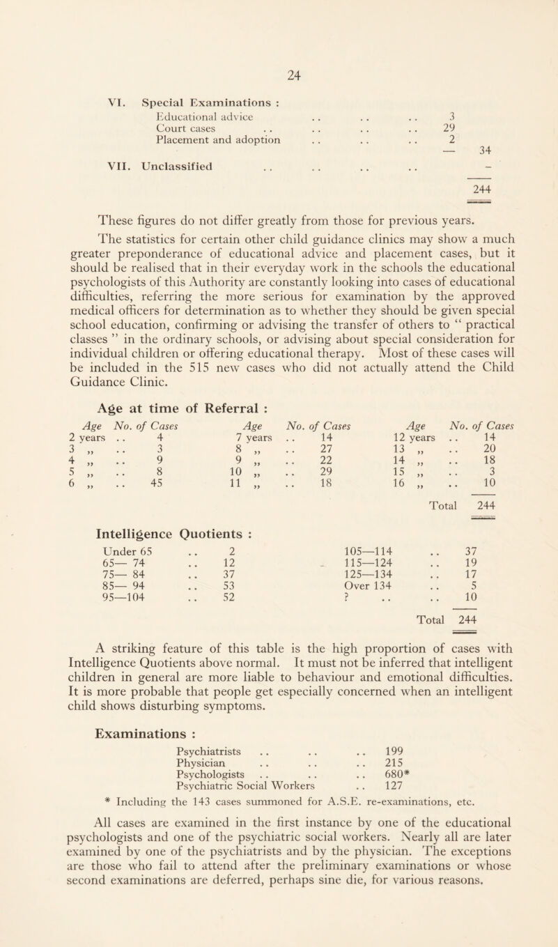 VI. Special Examinations : Educational advice . . . . . . 3 Court cases . . . . . . . . 29 Placement and adoption . . . . . . 2 — 34 VII. Unclassified 244 These figures do not differ greatly from those for previous years. The statistics for certain other child guidance clinics may show a much greater preponderance of educational advice and placement cases, but it should be realised that in their everyday work in the schools the educational psychologists of this Authority are constantly looking into cases of educational difficulties, referring the more serious for examination by the approved medical officers for determination as to whether they should be given special school education, confirming or advising the transfer of others to “ practical classes ” in the ordinary schools, or advising about special consideration for individual children or offering educational therapy. Most of these cases will be included in the 515 new cases who did not actually attend the Child Guidance Clinic. Age at time of Referral : Age No. of Cases Age No. of Cases Age No. of Cases 2 years .. 4 7 years 14 12 years 14 3 yy • • 3 8 ,, 27 13 yy • • 20 4 yy • • 9 9 „ 22 14 yy • • 18 5 yy • • 8 10 „ 29 15 yy 3 6 yy 45 11 „ 18 16 yy • • 10 Total 244 Intelligence Quotients : Under 65 2 105—114 • • 37 65— 74 12 115—124 • • 19 75— 84 37 125—134 • • 17 85— 94 53 Over 134 • • 5 95—104 52 ? • • 10 Total 244 A striking feature of this table is the high proportion of cases with Intelligence Quotients above normal. It must not be inferred that intelligent children in general are more liable to behaviour and emotional difficulties. It is more probable that people get especially concerned when an intelligent child shows disturbing symptoms. Examinations : Psychiatrists .. 199 Physician 215 Psychologists .. 680* Psychiatric Social Workers 127 * Including the 143 cases summoned for A.S.E. re-examinations, etc. All cases are examined in the first instance by one of the educational psychologists and one of the psychiatric social workers. Nearly all are later examined by one of the psychiatrists and by the physician. The exceptions are those who fail to attend after the preliminary examinations or whose second examinations are deferred, perhaps sine die, for various reasons.