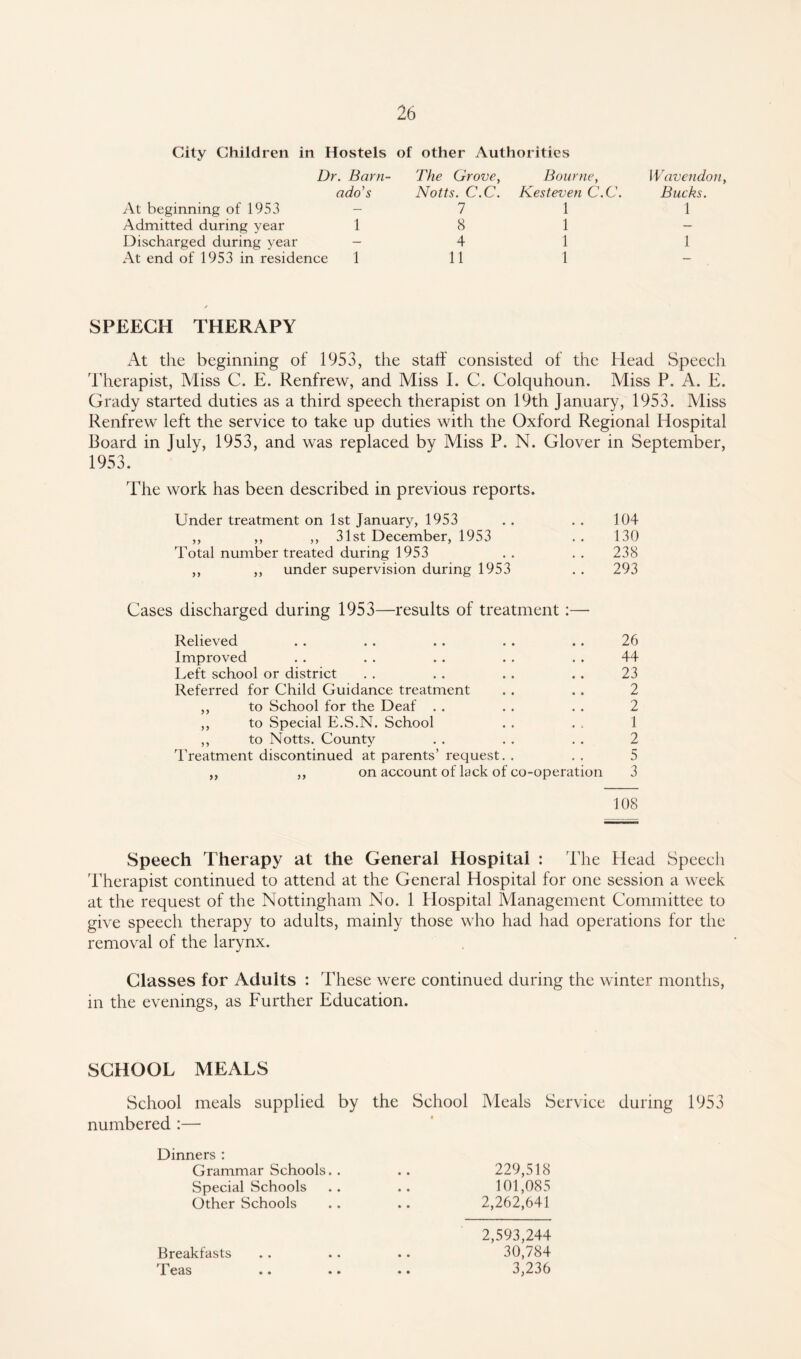 City Children in Hostels of other Authorities Dr. Barn- The Grove, Bourne, Wavendon, ado's Notts. C.C. Kesteven C.C. Bucks. At beginning of 1953 - 7 1 1 Admitted during year 1 8 1 — Discharged during year - 4 1 1 At end of 1953 in residence 1 11 1 / SPEECH THERAPY At the beginning of 1953, the staff consisted of the Head Speech Therapist, Miss C. E. Renfrew, and Miss I. C. Colquhoun. Miss P. A. E. Grady started duties as a third speech therapist on 19th January, 1953. Miss Renfrew left the service to take up duties with the Oxford Regional Hospital Board in July, 1953, and was replaced by Miss P. N. Glover in September, 1953. The work has been described in previous reports. Under treatment on 1st January, 1953 . . . . 104 ,, ,, ,, 31st December, 1953 . . 130 Total number treated during 1953 . . . . 238 ,, ,, under supervision during 1953 . . 293 Cases discharged during 1953—results of treatment :— Relieved . . . . . . . . . . 26 Improved . . . . . . . . . . 44 Left school or district . . . . . . . . 23 Referred for Child Guidance treatment . . . . 2 ,, to School for the Deaf . . . . . . 2 ,, to Special E.S.N. School . . . . 1 ,, to Notts. County . . . . . . 2 Treatment discontinued at parents’ request. . . . 5 on account of lack of co-operation 3 108 Speech Therapy at the General Hospital : The Head Speech Therapist continued to attend at the General Hospital for one session a week at the request of the Nottingham No. 1 Hospital Management Committee to give speech therapy to adults, mainly those who had had operations for the removal of the larynx. Glasses for Adults : These were continued during the winter months, in the evenings, as Further Education. SCHOOL MEALS School meals supplied by the School Meals Service during 1953 numbered :— Dinners : Grammar Schools. . . . 229,518 Special Schools .. .. 101,085 Other Schools .. .. 2,262,641 2,593,244 Breakfasts . . .. .. 30,784 Teas .. .. .. 3,236
