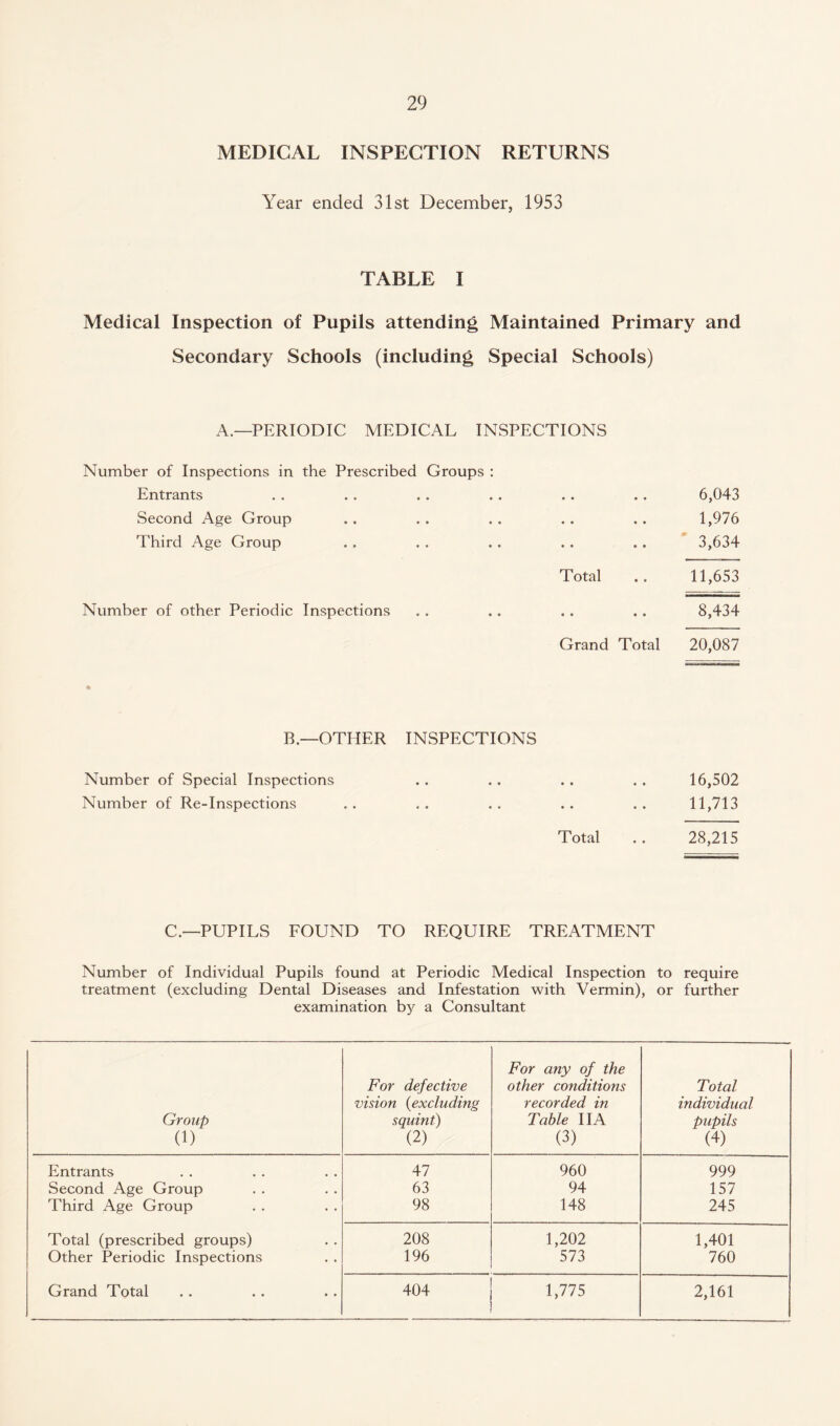 MEDICAL INSPECTION RETURNS Year ended 31st December, 1953 TABLE I Medical Inspection of Pupils attending Maintained Primary and Secondary Schools (including Special Schools) A.—PERIODIC MEDICAL INSPECTIONS Number of Inspections in the Prescribed Groups : Entrants Second Age Group Third Age Group Number of other Periodic Inspections 6,043 1,976 .. .. 3,634 Total .. 11,653 8,434 Grand Total 20,087 B—OTHER INSPECTIONS Number of Special Inspections Number of Re-Inspections Total 16,502 11,713 28,215 C.—PUPILS FOUND TO REQUIRE TREATMENT Number of Individual Pupils found at Periodic Medical Inspection to require treatment (excluding Dental Diseases and Infestation with Vermin), or further examination by a Consultant Group (1) For defective vision (excluding squint) (2) For any of the other conditions recorded in Table IIA (3) Total individual pupils (4) Entrants 47 960 999 Second Age Group 63 94 157 Third Age Group 98 148 245 Total (prescribed groups) 208 1,202 1,401 Other Periodic Inspections 196 573 760 Grand Total 404 1,775 2,161