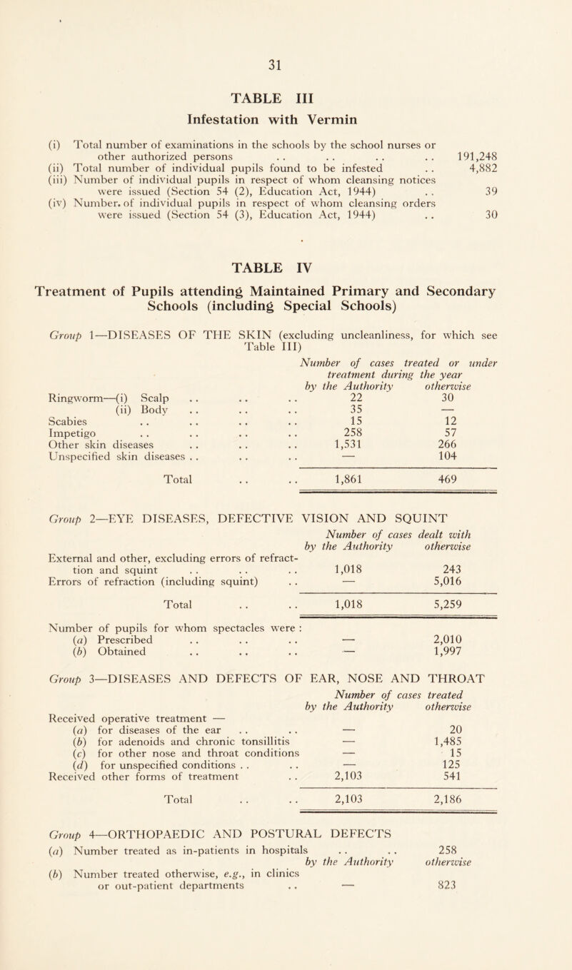TABLE III Infestation with Vermin (i) Total number of examinations in the schools by the school nurses or other authorized persons . . . . . . . . 191,248 (ii) Total number of individual pupils found to be infested . . 4,882 (iii) Number of individual pupils in respect of whom cleansing notices were issued (Section 54 (2), Education Act, 1944) . . 39 (iv) Number, of individual pupils in respect of whom cleansing orders were issued (Section 54 (3), Education Act, 1944) . . 30 TABLE IV Treatment of Pupils attending Maintained Primary and Secondary Schools (including Special Schools) Group 1—DISEASES OF THE SKIN (excluding uncleanliness, for which see Table III) Number of cases treated or under treatment during the year by the Authority otherzvise Ringworm—(i) Scalp 22 30 (ii) Body 35 -— Scabies 15 12 Impetigo 258 57 Other skin diseases 1,531 266 Unspecified skin diseases . . •- 104 Total 1,861 469 Group 2—EYE DISEASES, DEFECTIVE VISION AND SQUINT Number of cases dealt with External and other, excluding errors of refract- by the Authority otherwise tion and squint 1,018 243 Errors of refraction (including squint) — 5,016 Total 1,018 5,259 Number of pupils for whom spectacles were (a) Prescribed — 2,010 (b) Obtained — 1,997 Group 3—DISEASES AND DEFECTS OF EAR, NOSE AND THROAT Number of cases treated Received operative treatment — by the Authority otherwise (a) for diseases of the ear — 20 (b) for adenoids and chronic tonsillitis •— 1,485 (c) for other nose and throat conditions — 15 (d) for unspecified conditions . . — 125 Received other forms of treatment 2,103 541 Total 2,103 2,186 Group 4—ORTHOPAEDIC AND POSTURAL DEFECTS (a) Number treated as in-patients in hospitals . . . . 258 by the Authority otherwise (b) Number treated otherwise, e.g., in clinics or out-patient departments , . — 823