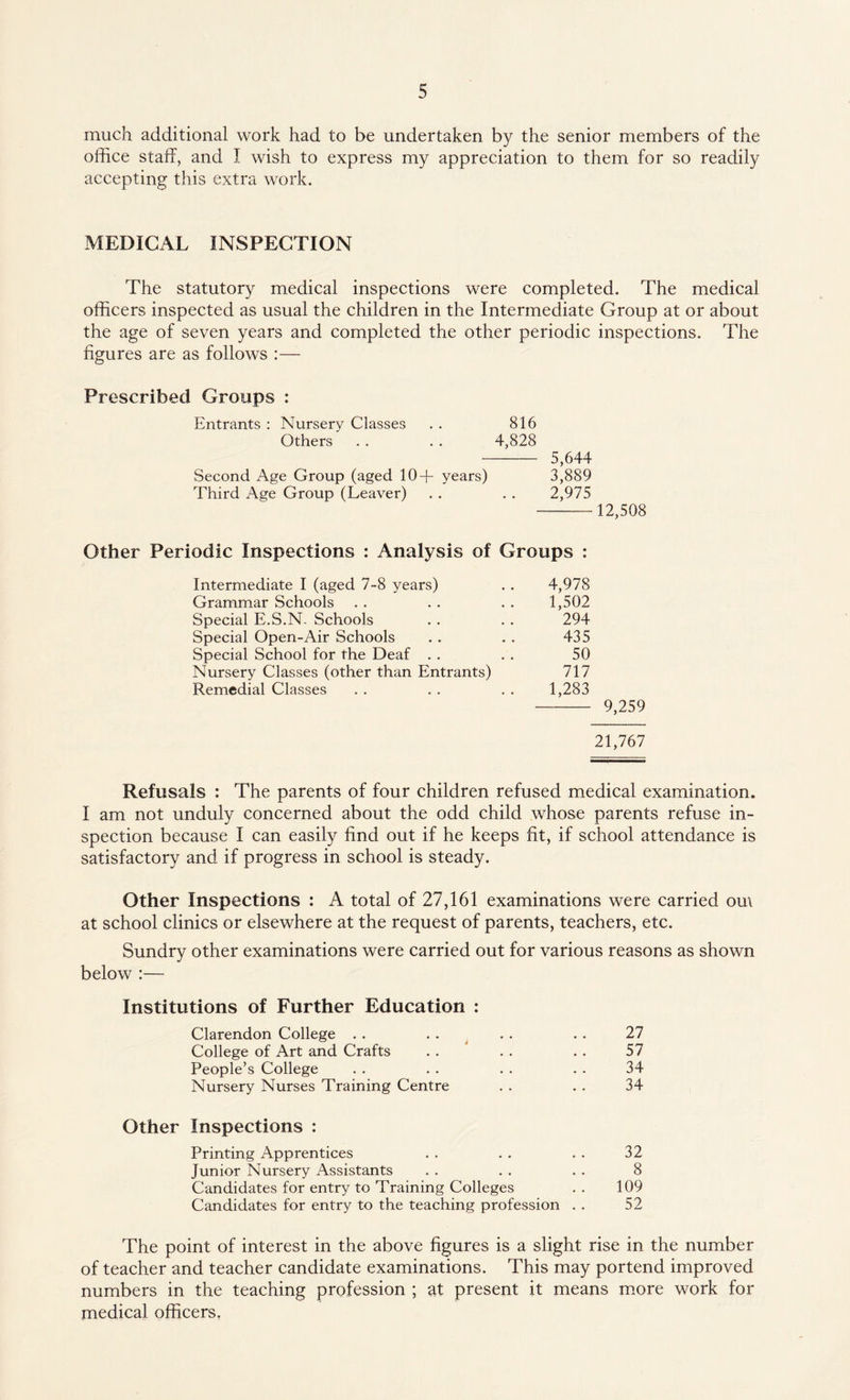 much additional work had to be undertaken by the senior members of the office staff, and I wish to express my appreciation to them for so readily accepting this extra work. MEDICAL INSPECTION The statutory medical inspections were completed. The medical officers inspected as usual the children in the Intermediate Group at or about the age of seven years and completed the other periodic inspections. The figures are as follows :— Prescribed Groups : Entrants : Nursery Classes . . 816 Others . . . . 4,828 -5,644 Second Age Group (aged 104- years) 3,889 Third Age Group (Leaver) . . . . 2,975 -12,508 Other Periodic Inspections : Analysis of Groups : Intermediate I (aged 7-8 years) . . 4,978 Grammar Schools . . . . . . 1,502 Special E.S.N. Schools . . . . 294 Special Open-Air Schools . . . . 435 Special School for the Deaf . . . . 50 Nursery Classes (other than Entrants) 717 Remedial Classes . . . . . . 1,283 - 9,259 21,767 Refusals : The parents of four children refused medical examination. I am not unduly concerned about the odd child whose parents refuse in¬ spection because I can easily find out if he keeps fit, if school attendance is satisfactory and if progress in school is steady. Other Inspections : A total of 27,161 examinations were carried out at school clinics or elsewhere at the request of parents, teachers, etc. Sundry other examinations were carried out for various reasons as shown below :— Institutions of Further Education : Clarendon College . . . . . . . . 27 College of Art and Crafts . . . . . . 57 People’s College . . . . . . . . 34 Nursery Nurses Training Centre . . . . 34 Other Inspections : Printing Apprentices . . . . . . 32 Junior Nursery Assistants . . . . . . 8 Candidates for entry to Training Colleges . . 109 Candidates for entry to the teaching profession . . 52 The point of interest in the above figures is a slight rise in the number of teacher and teacher candidate examinations. This may portend improved numbers in the teaching profession ; at present it means more work for medical officers,