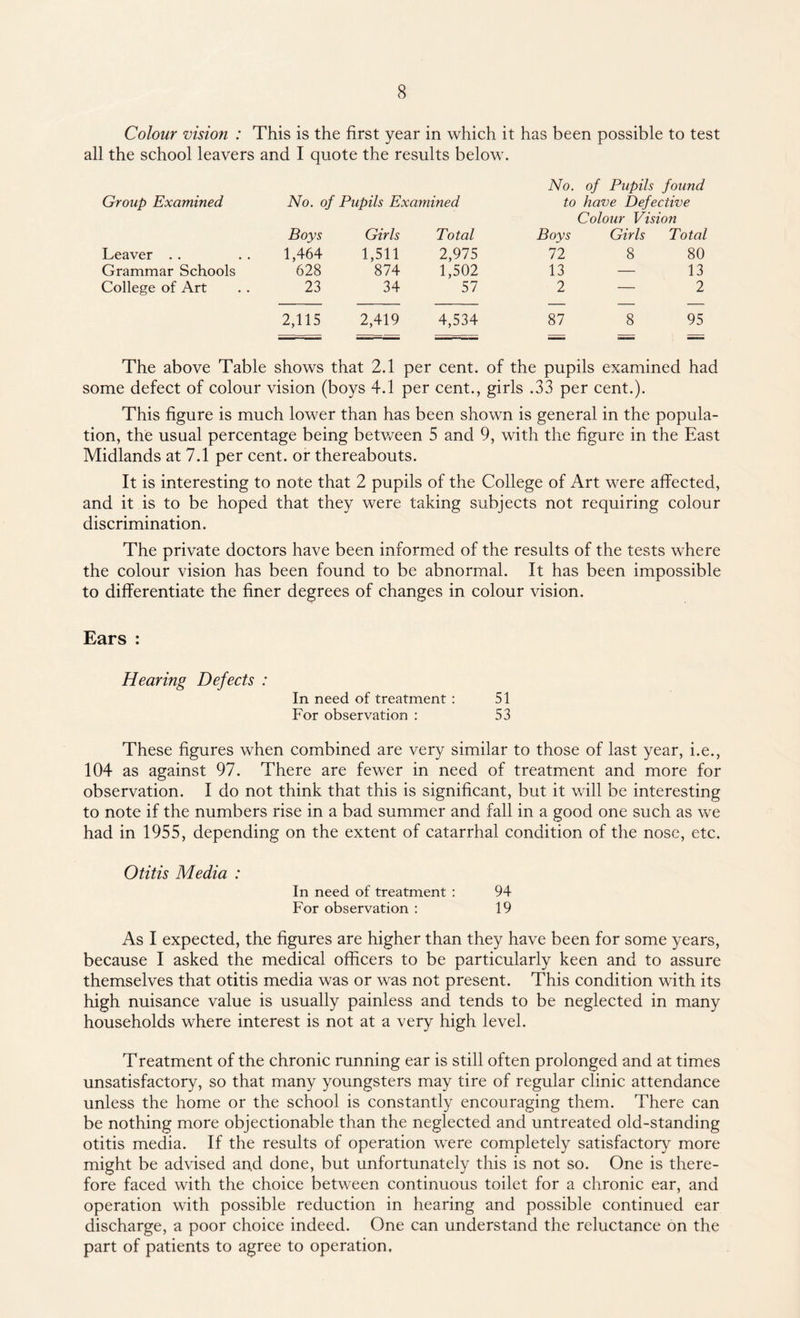 Colour vision : This is the first year in which it has been possible to test all the school leavers and I quote the results below. No. of Pupils found Group Examined No. of Pupils Examined to have Defective Colour Vision Boys Girls Total Boys Girls Total Leaver .. 1,464 1,511 2,975 72 8 80 Grammar Schools 628 874 1,502 13 — 13 College of Art 23 34 57 2 — 2 2,115 2,419 4,534 87 8 95 The above Table shows that 2.1 per cent, of the pupils examined had some defect of colour vision (boys 4.1 per cent., girls .33 per cent.). This figure is much lower than has been shown is general in the popula¬ tion, the usual percentage being between 5 and 9, with the figure in the East Midlands at 7.1 per cent, or thereabouts. It is interesting to note that 2 pupils of the College of Art were affected, and it is to be hoped that they were taking subjects not requiring colour discrimination. The private doctors have been informed of the results of the tests where the colour vision has been found to be abnormal. It has been impossible to differentiate the finer degrees of changes in colour vision. Ears : Hearing Defects : In need of treatment : 51 For observation : 53 These figures when combined are very similar to those of last year, i.e., 104 as against 97. There are fewer in need of treatment and more for observation. I do not think that this is significant, but it will be interesting to note if the numbers rise in a bad summer and fall in a good one such as we had in 1955, depending on the extent of catarrhal condition of the nose, etc. Otitis Media : In need of treatment : 94 For observation : 19 As I expected, the figures are higher than they have been for some years, because I asked the medical officers to be particularly keen and to assure themselves that otitis media was or was not present. This condition with its high nuisance value is usually painless and tends to be neglected in many households where interest is not at a very high level. Treatment of the chronic running ear is still often prolonged and at times unsatisfactory, so that many youngsters may tire of regular clinic attendance unless the home or the school is constantly encouraging them. There can be nothing more objectionable than the neglected and untreated old-standing otitis media. If the results of operation were completely satisfactory more might be advised and done, but unfortunately this is not so. One is there¬ fore faced with the choice between continuous toilet for a chronic ear, and operation with possible reduction in hearing and possible continued ear discharge, a poor choice indeed. One can understand the reluctance on the part of patients to agree to operation.