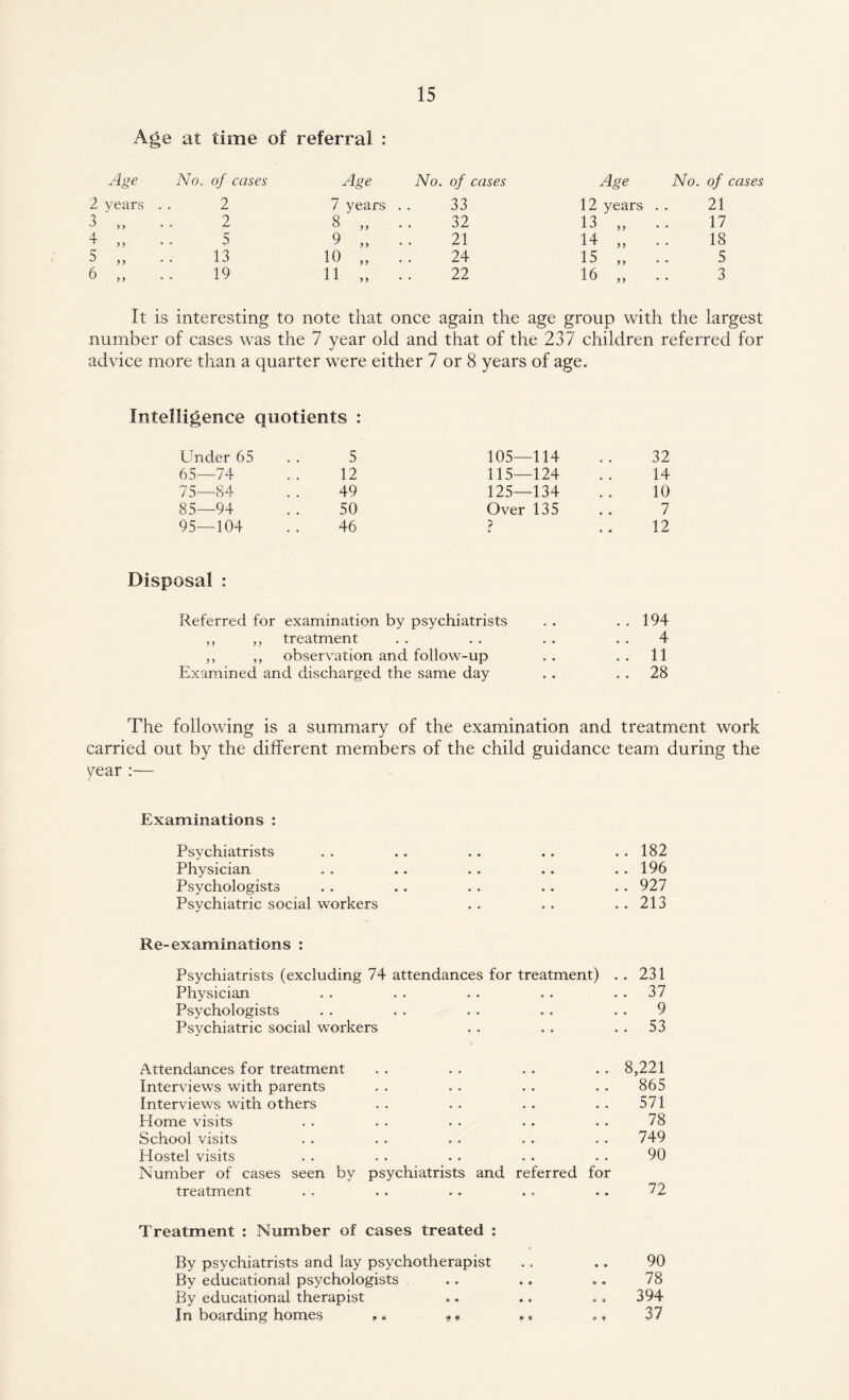 Age at time of referral : Age No. of cases Age No. of cases Age No. of cases 2 years 2 7 years 33 12 years . . 21 3 ' „ 2 8 „ 32 13 „ .. 17 3- ,, 5 9 „ 21 14 „ .. 18 5 „ 13 10 „ 24 15 „ .. 5 6 „ 19 11 „ 22 16 „ .. 3 It is interesting to note that once again the age group with the largest number of cases was the 7 year old and that of the 237 children referred for advice more than a quarter were either 7 or 8 years of age. Intelligence quotients : Under 65 5 105—114 . # 32 65—74 12 115—124 # # 14 75—84 49 125—134 10 85—94 50 Over 135 • • 7 95—104 46 ? • * 12 Disposal : Referred for examination by psychiatrists . . . . 194 ,, ,, treatment . . . . . . 4 ,, ,, observation and follow-up . . . . 11 Examined and discharged the same day . . . . 28 The following is a summary of the examination and treatment work carried out by the different members of the child guidance team during the year :— Examinations : Psychiatrists Physician Psychologists Psychiatric social workers 182 196 927 213 Re-examinations : Psychiatrists (excluding 74 attendances for treatment) Physician Psychologists Psychiatric social workers 231 37 9 53 Attendances for treatment Interviews with parents Interviews with others Home visits School visits Hostel visits Number of cases seen by psychiatrists and referred for treatment 8,221 865 571 78 749 90 72 Treatment : Number of cases treated : By psychiatrists and lay psychotherapist .. .. 90 By educational psychologists .. .. ,. 78 By educational therapist .. .. . * 394 In boarding homes .« #» •« «* 37