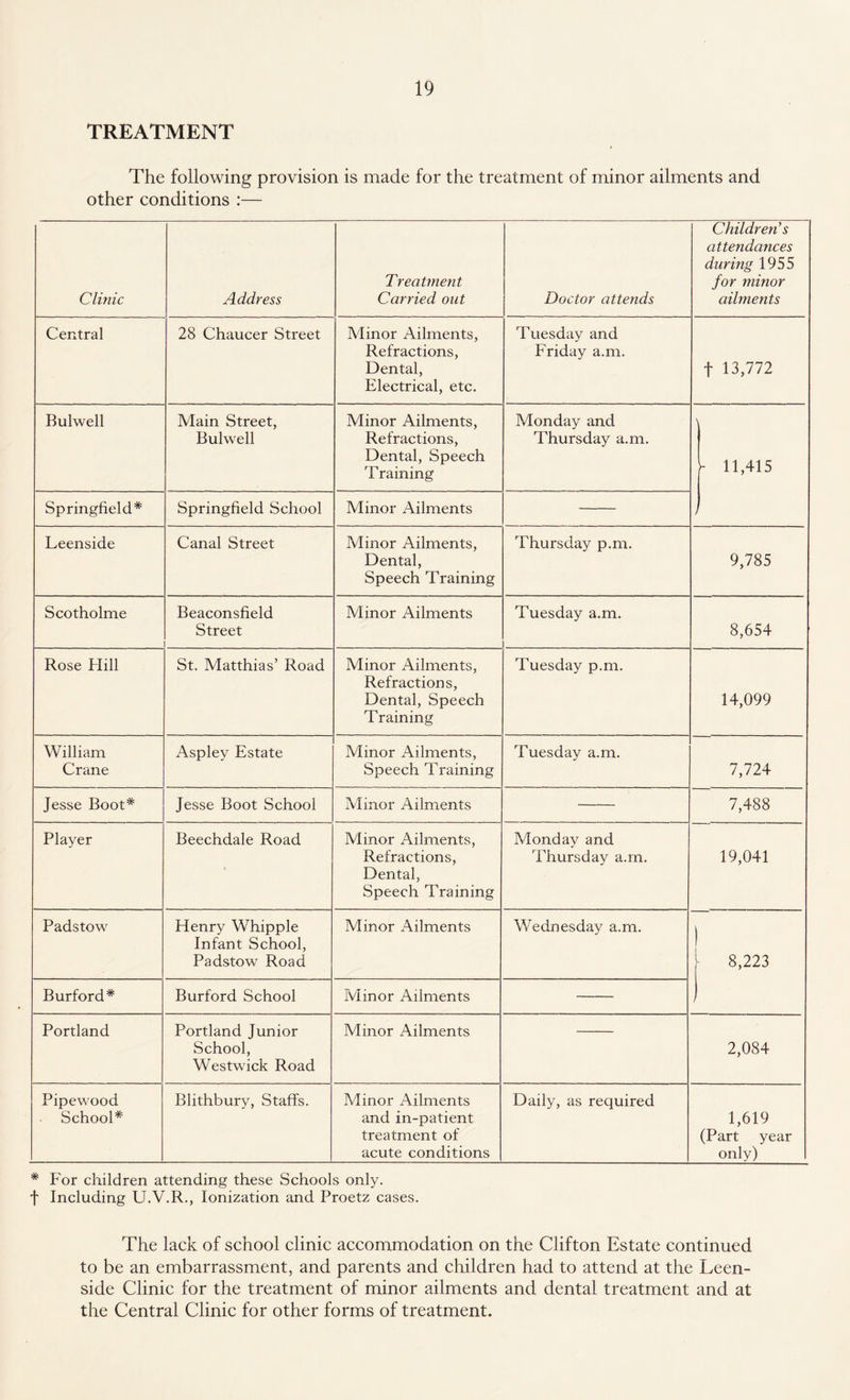 TREATMENT The following provision is made for the treatment of minor ailments and other conditions :— Clinic Address Treatment Carried out Doctor attends Children's attendances during 1955 for minor ailments Central 28 Chaucer Street Minor Ailments, Refractions, Dental, Electrical, etc. Tuesday and Friday a.m. f 13,772 Bulwell Main Street, Bulwell Minor Ailments, Refractions, Dental, Speech T raining Monday and Thursday a.m. ' - 11,415 Springfield* Springfield School Minor Ailments > Leenside Canal Street Minor Ailments, Dental, Speech Training Thursday p.m. 9,785 Scotholme Beaconsfield Street Minor Ailments Tuesday a.m. 8,654 Rose Hill St. Matthias’ Road Minor Ailments, Refractions, Dental, Speech Training Tuesday p.m. 14,099 William Crane Aspley Estate Minor Ailments, Speech Training Tuesday a.m. 7,724 Jesse Boot* Jesse Boot School Minor Ailments 7,488 Player Beechdale Road Minor Ailments, Refractions, Dental, Speech Training Monday and Thursday a.m. 19,041 Padstow Henry Whipple Infant School, Padstow Road Minor Ailments Wednesday a.m. 8,223 Burford* Burford School Minor Ailments i Portland Portland Junior School, Westwick Road Minor Ailments 2,084 Pipewood School* Blithbury, Staffs. Minor Ailments and in-patient treatment of acute conditions Daily, as required 1,619 (Part year only) * For children attending these Schools only, f Including U.V.R., Ionization and Proetz cases. The lack of school clinic accommodation on the Clifton Estate continued to be an embarrassment, and parents and children had to attend at the Leen- side Clinic for the treatment of minor ailments and dental treatment and at the Central Clinic for other forms of treatment.