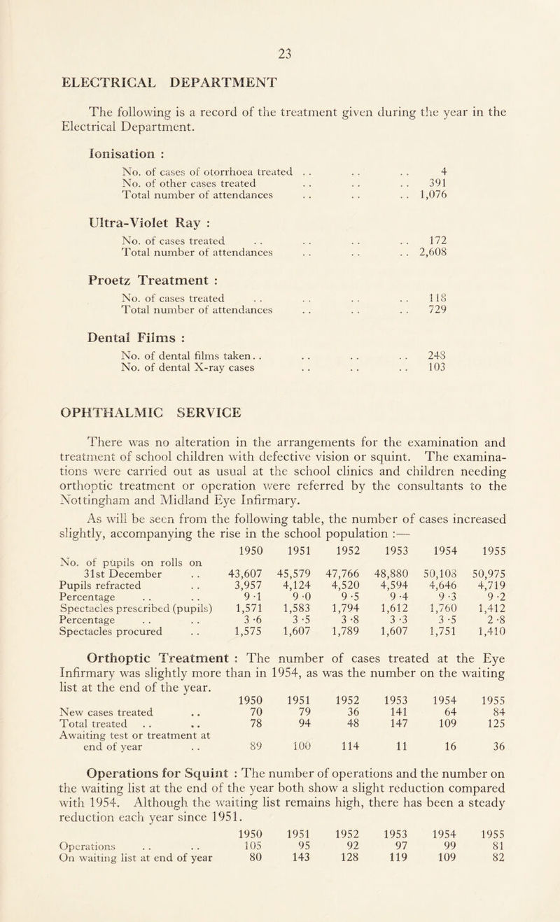 ELECTRICAL DEPARTMENT The following is a record of the treatment given during the year in the Electrical Department. Ionisation : No. of cases of otorrhoea treated . . . . . . 4 No. of other cases treated . . . . . . 391 Total number of attendances . . . . . . 1,076 Ultra-Violet Ray : No. of cases treated . . . . . . . . 172 Total number of attendances . . . . . . 2,608 Proetz Treatment : No. of cases treated . . . . . . . . 118 Total number of attendances . . . . . . 729 Dental Films : No. of dental films taken . . . . . . . . 243 No. of dental X-ray cases . . . . . . 103 OPHTHALMIC SERVICE There was no alteration in the arrangements for the examination and treatment of school children with defective vision or squint. The examina¬ tions were carried out as usual at the school clinics and children needing orthoptic treatment or operation were referred by the consultants to the Nottingham and Midland Eye Infirmary. As will be seen from the following table, the number of cases increased slightly, accompanying the rise in the school population :— 1950 1951 1952 1953 1954 1955 No. of pupils on rolls on 31st December . . 43,607 45,579 47,766 48,880 50,108 50,975 Pupils refracted 3,957 4,124 4,520 4,594 4,646 4,719 Percentage 9 -1 9-0 9 -5 9 -4 9 -3 9-2 Spectacles prescribed (pupils) 1,571 1,583 1,794 1,612 1,760 1,412 Percentage 3 -6 3 -5 3 -8 3 -3 3 -5 2 -8 Spectacles procured 1,575 1,607 1,789 1,607 1,751 1,410 Orthoptic Treatment : The number of cases treated at the Eye Infirmary was slightly more than in 1954, as was the number on the waiting list at the end of the year. 1950 1951 1952 1953 1954 1955 New cases treated 70 79 36 141 64 84 Total treated 78 94 48 147 109 125 Awaiting test or treatment at end of year 89 100 114 11 16 36 Operations for Squint : The number of operations and the number on the waiting list at the end of the year both show a slight reduction compared with 1954. Although the waiting list remains high, there has been a steady reduction each year since 1951. 1950 1951 1952 1953 1954 1955 Operations 105 95 92 97 99 81 On waiting list at end of year 80 143 128 119 109 82