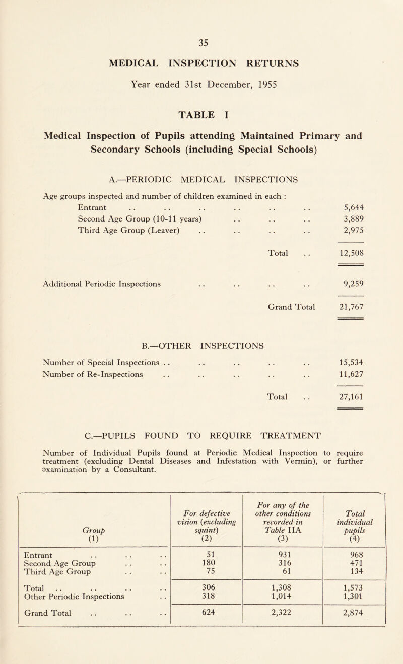 MEDICAL INSPECTION RETURNS Year ended 31st December, 1955 TABLE I Medical Inspection of Pupils attending Maintained Primary and Secondary Schools (including Special Schools) A.—PERIODIC MEDICAL INSPECTIONS Age groups inspected and number of children examined in each : Entrant . . . . . . . . . . . . 5,644 Second Age Group (10-11 years) . . . . . . 3,889 Third Age Group (Leaver) . . . . . . . . 2,975 Total . . 12,508 Additional Periodic Inspections . . . . . . . . 9,259 Grand Total 21,767 B.—OTHER INSPECTIONS Number of Special Inspections .. .. .. .. .. 15,534 Number of Re-Inspections .. .. .. .. .. 11,627 Total . . 27,161 C—PUPILS FOUND TO REQUIRE TREATMENT Number of Individual Pupils found at Periodic Medical Inspection to require treatment (excluding Dental Diseases and Infestation with Vermin), or further axamination by a Consultant. Group (1) For defective vision (excluding squint) (2) For any of the other conditions recorded in Table IIA (3) ■ s - Total individual pupils (4) Entrant 51 931 968 Second Age Group 180 316 471 Third Age Group 75 61 134 Totsl •• •• •• •• 306 1,308 1,573 Other Periodic Inspections 318 1,014 1,301 Grand Total 624 2,322 2,874