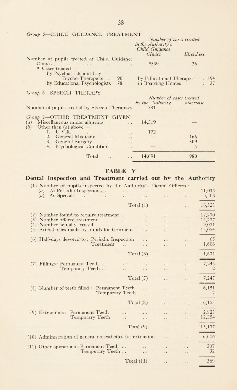 Group 5—CHILD GUIDANCE TREATMENT Number of cases treated in the Authority’s Child Guidance Clinics Elsewhere Number of pupils treated at Child Guidance Clinics . . . . . . . . *599 26 * Cases treated :— by Psychiatrists and Lay Psycho-Therapists 90 by Educational Therapist . . 394 by Educational Psychologists 78 in Boarding Homes . . 37 Group 6—SPEECH THERAPY Number of cases treated by the Authority otherzvise Number of pupils treated by Speech Therapists 281 — Group 7—OTHER TREATMENT GIVEN (a) Miscellaneous minor ailments 0b) Other than (a) above — 14,519 — 1. U.V.R. 172 — 2. General Medicine — 466 3. General Surgery — 509 4. Psychological Condition — 5 Total 14,691 980 TABLE V Dental Inspection and Treatment carried out by the Authority (1) Number of pupils inspected by the Authority’s Dental Officers : (a) At Periodic Inspections. . .. .. .. .. 11,015 (b) As Specials . . . . . . . . . . . . 5,508 Total (1) . . 16,523 (2) Number found to require treatment . . . . . . . . 12,270 (3) Number offered treatment . . . . . . . . 12,227 (4) Number actually treated . . . . . . . . . . 9,071 (5) Attendances made by pupils for treatment . . . . . . 15,054 (6) Half-days devoted to : Periodic Inspection . . . . . . 65 Treatment . . . . . . . . 1,606 Total (6) . . . . 1,671 (7) Fillings : Permanent Teeth . . . . . . . . . . 7,245 Temporary Teeth . . . . . . . . . . 2 Total (7) . . . . 7,247 (8) Number of teeth filled : Permanent Teeth . . . . . . 6,151 Temporary Teeth . . . . . . 2 Total (8) .. .. 6,153 (9) Extractions : Permanent Teeth . . . . . . . . 2,823 Temporary Teeth . . . . . . . . 12,354 Total (9) 15,177 (10) Administration of general anaesthetics for extraction . . . . 6,606 (11) Other operations : Permanent Teeth .. .. .. .. 337 Temporary Teeth . . . . . . . . 32 369 Total (11)