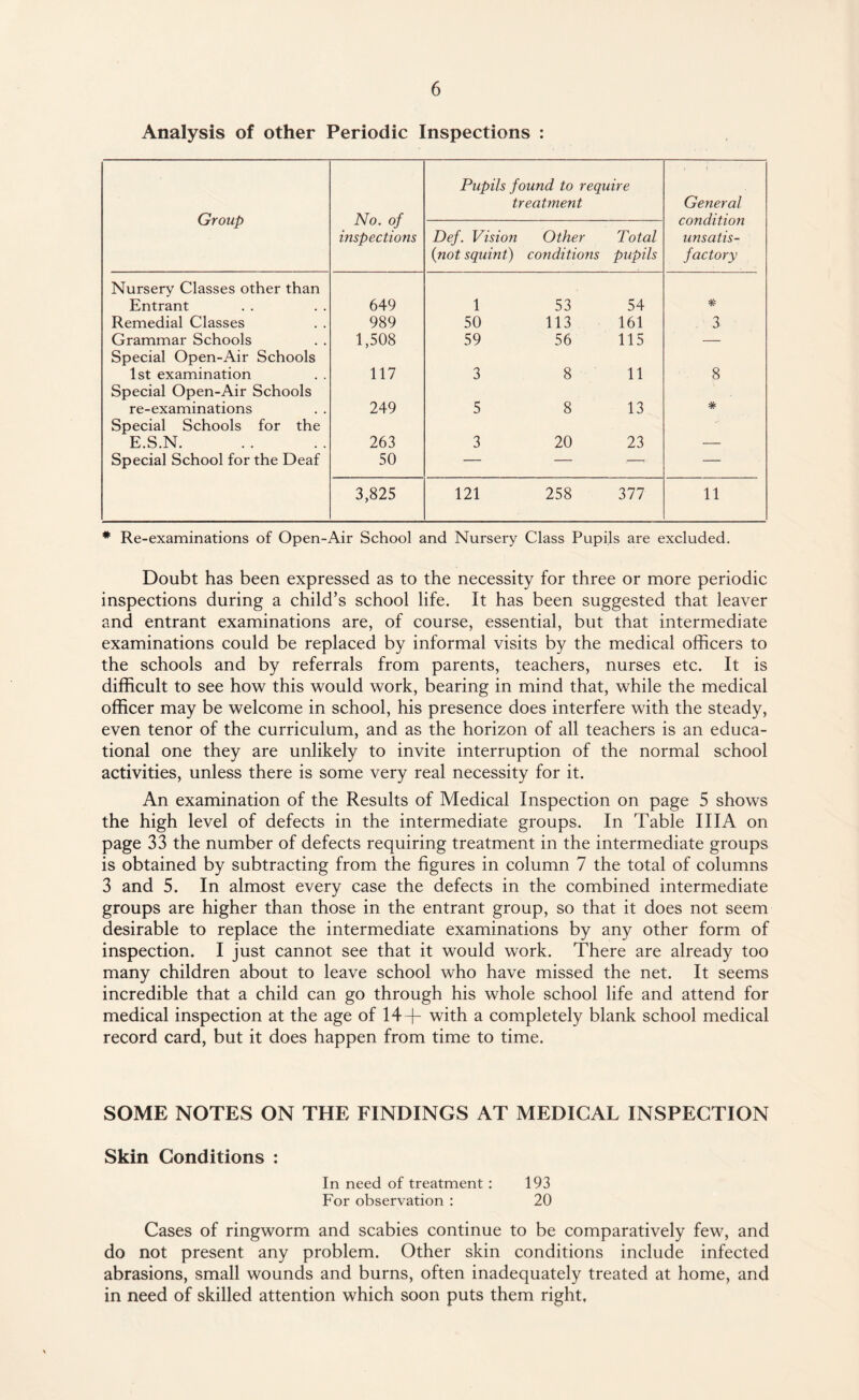 Analysis of other Periodic Inspections : Group No. of inspections Pupils found to require treatment General condition unsatis¬ factory Def. Vision (not squint) Other conditions Total pupils Nursery Classes other than Entrant 649 1 53 54 * Remedial Classes 989 50 113 161 3 Grammar Schools 1,508 59 56 115 — Special Open-Air Schools 1st examination 117 3 8 11 8 Special Open-Air Schools re-examinations 249 5 8 13 # Special Schools for the E.S.N. 263 3 20 23 — Special School for the Deaf 50 — — — — 3,825 121 258 377 11 * Re-examinations of Open-Air School and Nursery Class Pupils are excluded. Doubt has been expressed as to the necessity for three or more periodic inspections during a child’s school life. It has been suggested that leaver and entrant examinations are, of course, essential, but that intermediate examinations could be replaced by informal visits by the medical officers to the schools and by referrals from parents, teachers, nurses etc. It is difficult to see how this would work, bearing in mind that, while the medical officer may be welcome in school, his presence does interfere with the steady, even tenor of the curriculum, and as the horizon of all teachers is an educa¬ tional one they are unlikely to invite interruption of the normal school activities, unless there is some very real necessity for it. An examination of the Results of Medical Inspection on page 5 shows the high level of defects in the intermediate groups. In Table IIIA on page 33 the number of defects requiring treatment in the intermediate groups is obtained by subtracting from the figures in column 7 the total of columns 3 and 5. In almost every case the defects in the combined intermediate groups are higher than those in the entrant group, so that it does not seem desirable to replace the intermediate examinations by any other form of inspection. I just cannot see that it would work. There are already too many children about to leave school who have missed the net. It seems incredible that a child can go through his whole school life and attend for medical inspection at the age of 14 + with a completely blank school medical record card, but it does happen from time to time. SOME NOTES ON THE FINDINGS AT MEDICAL INSPECTION Skin Conditions : In need of treatment : 193 For observation : 20 Cases of ringworm and scabies continue to be comparatively few, and do not present any problem. Other skin conditions include infected abrasions, small wounds and burns, often inadequately treated at home, and in need of skilled attention which soon puts them right.